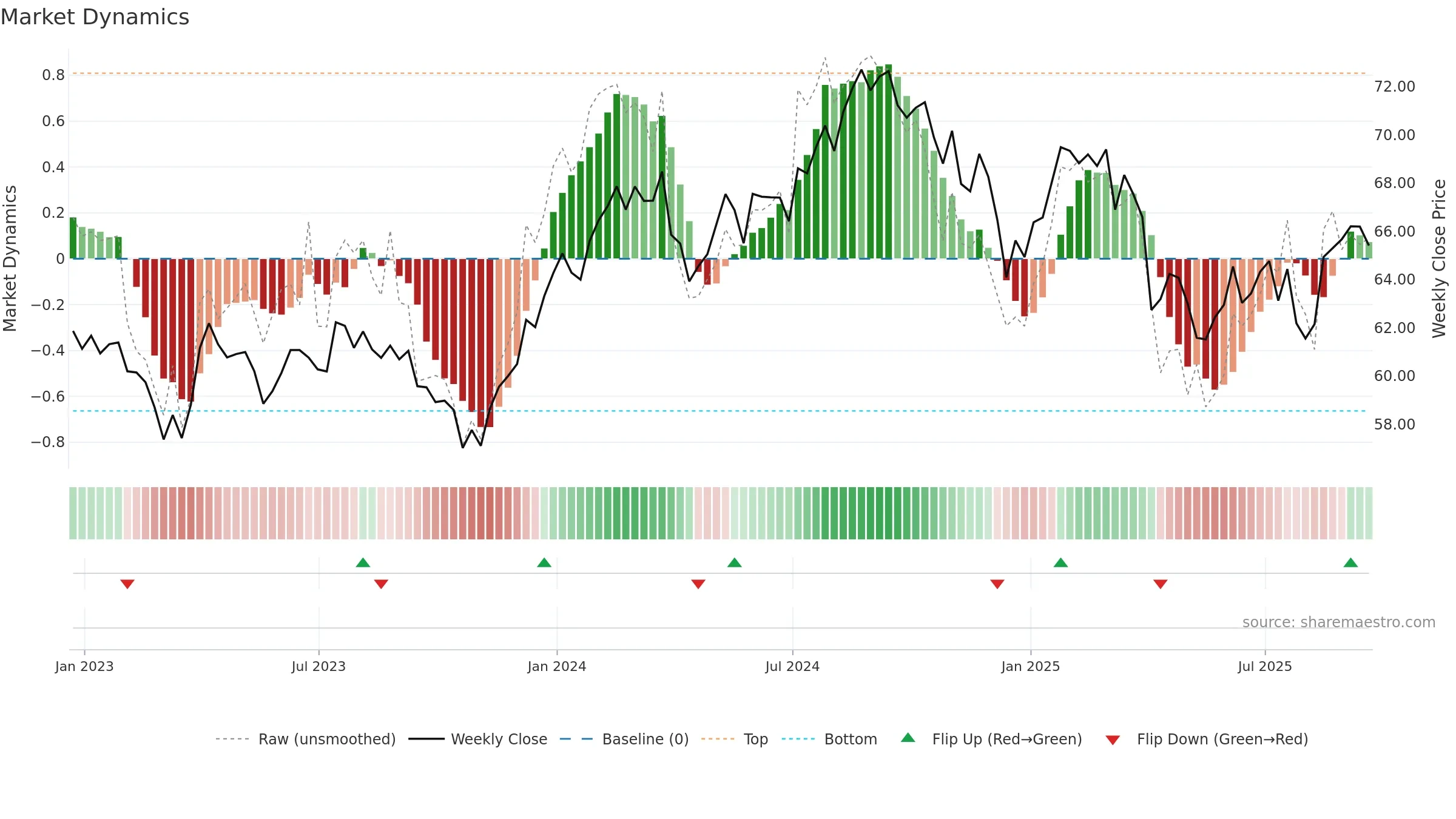 FHLC weekly Market Dynamics chart, closing 2025-09-19.
