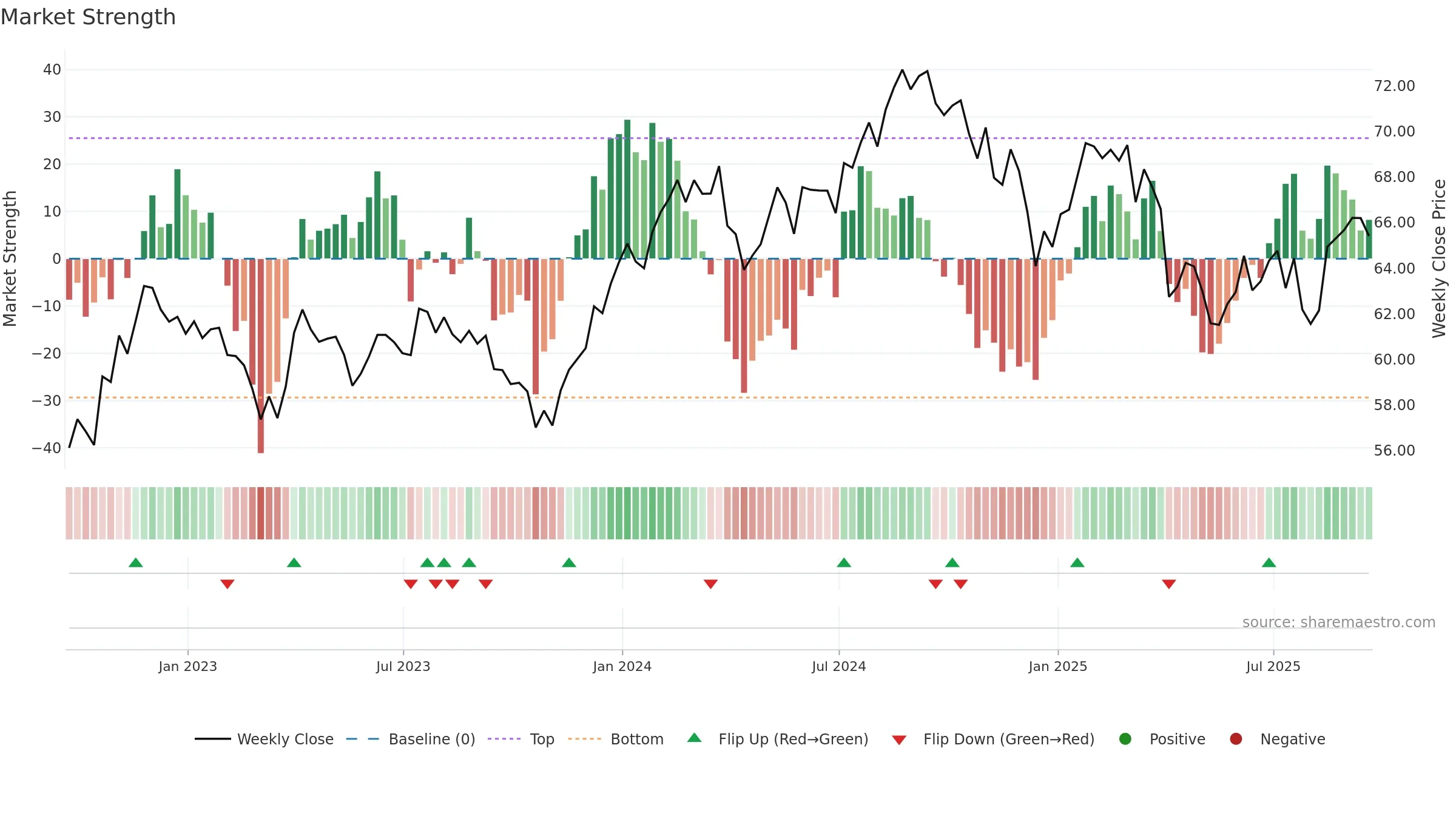 FHLC weekly Market Strength chart, closing 2025-09-19.