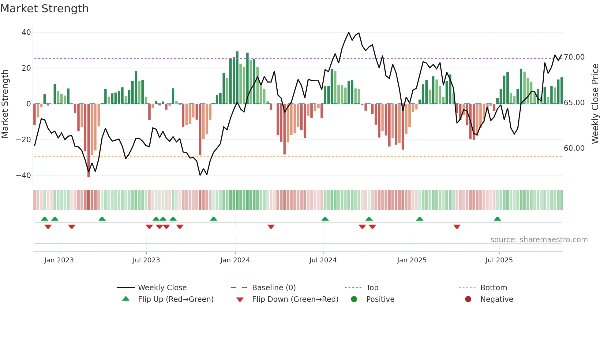 FHLC weekly Market Strength chart