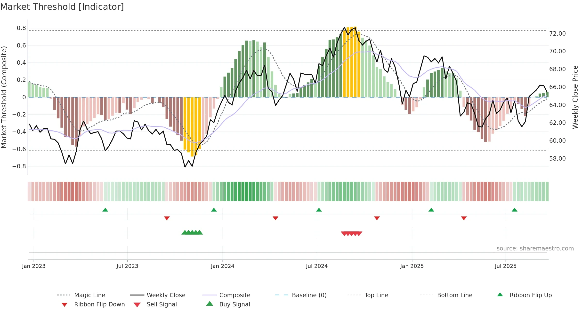 FHLC weekly Market Threshold chart, closing 2025-09-19.