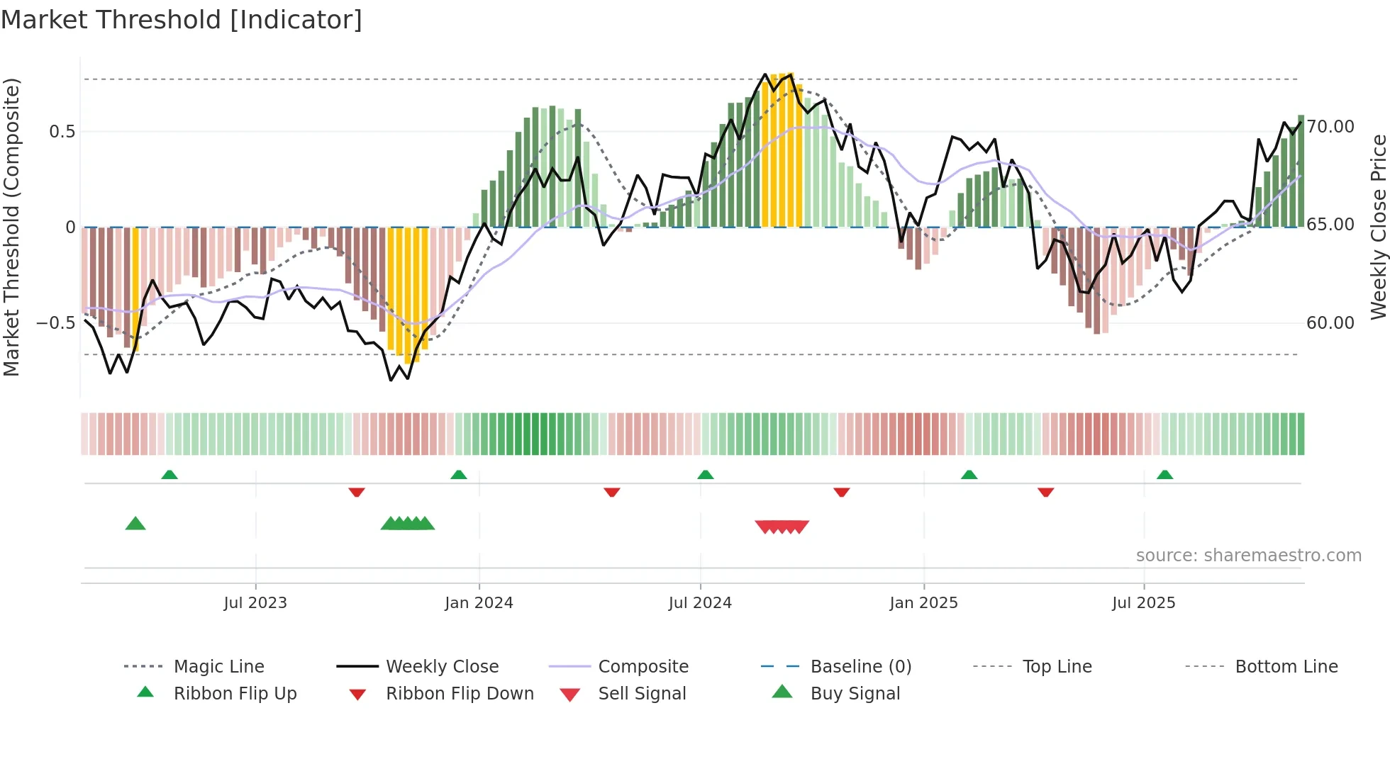FHLC weekly Market Threshold chart