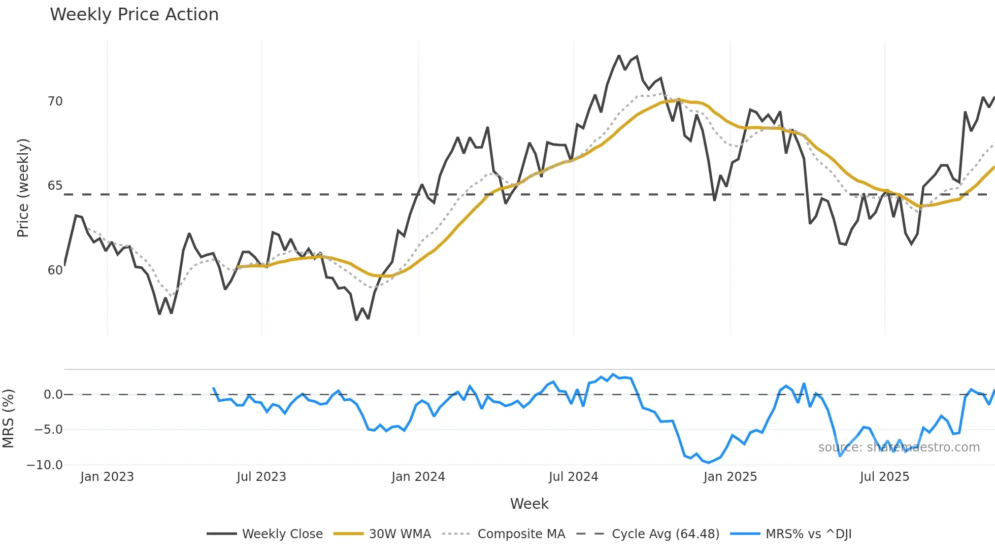 FHLC weekly Price Action chart, closing 2025-11-07