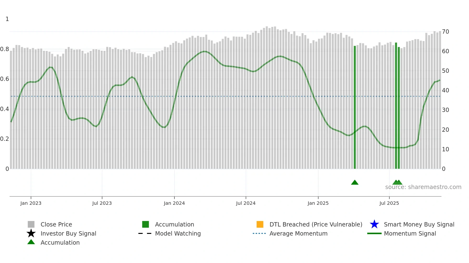 FHLC weekly Smart Money chart