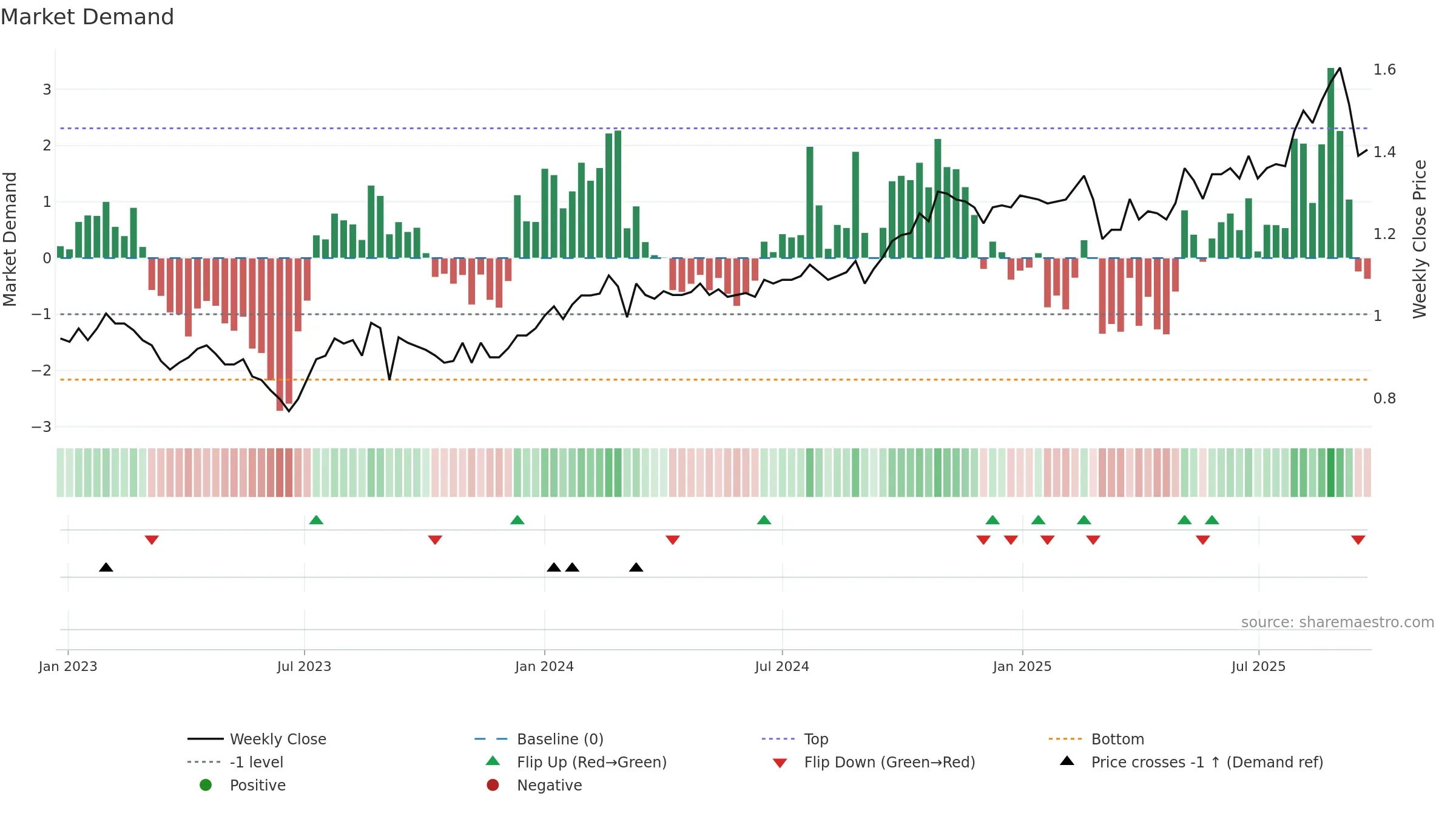 SSG weekly Market Demand chart, closing 2025-09-22.