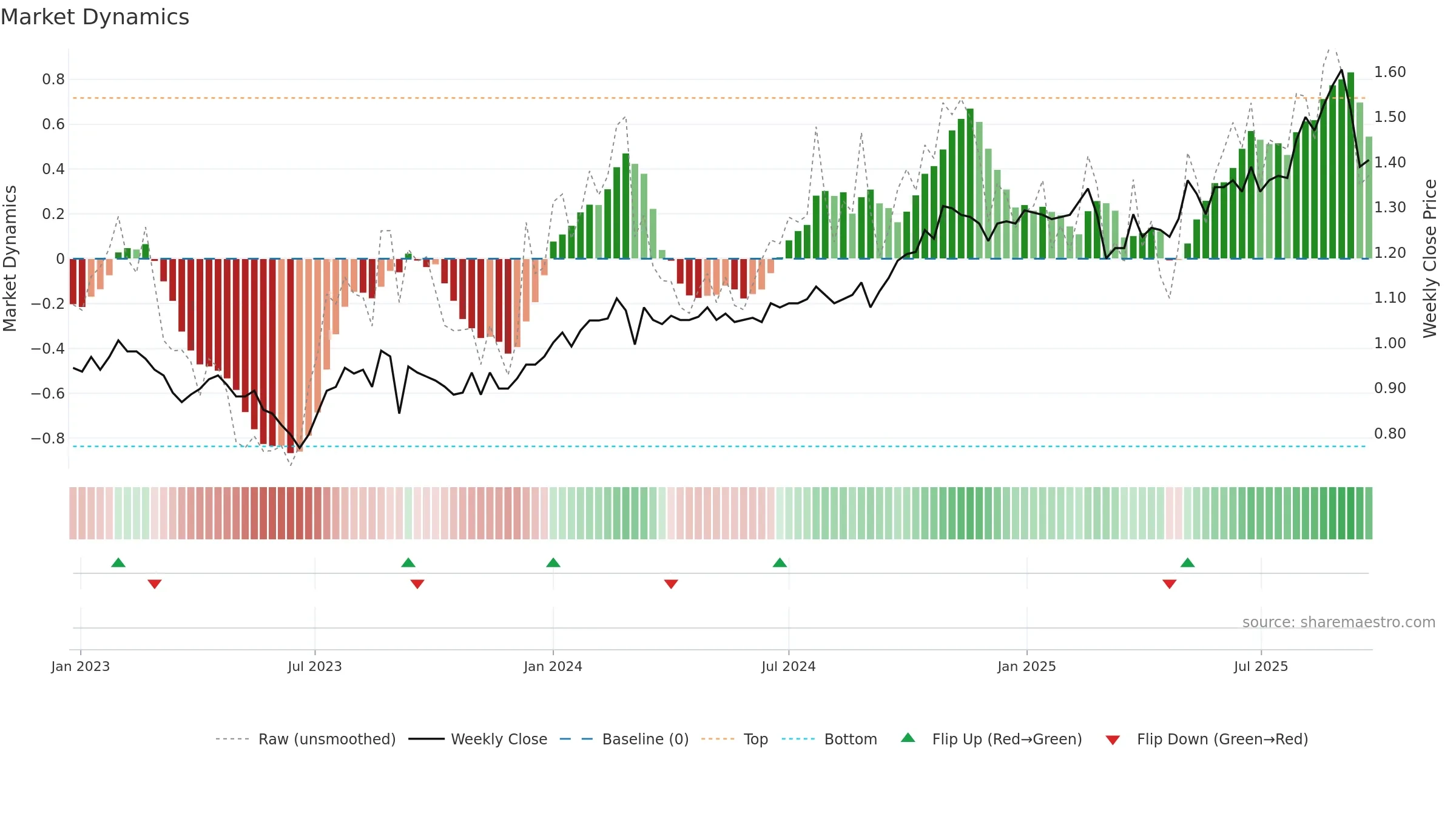 SSG weekly Market Dynamics chart, closing 2025-09-22.