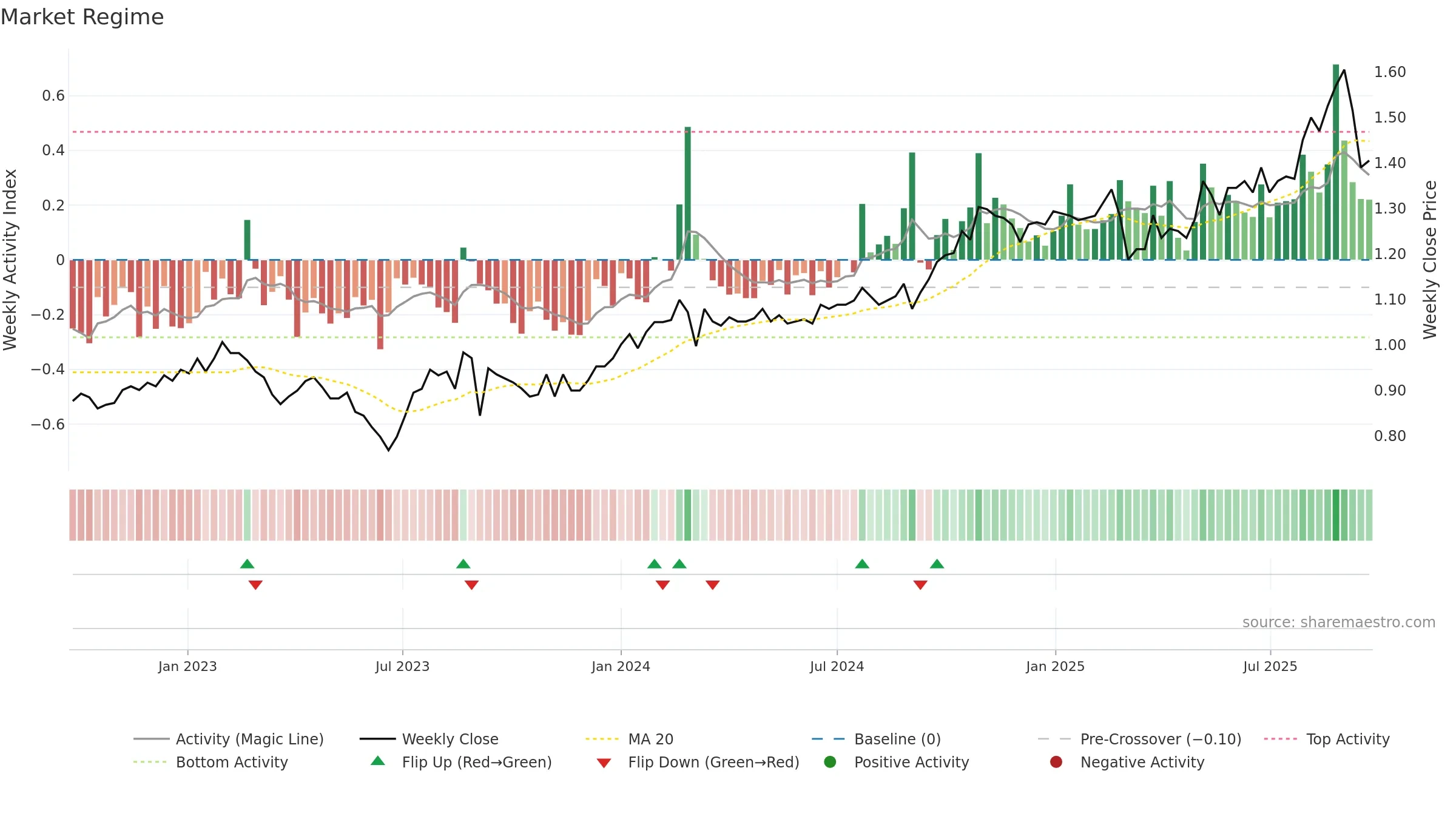 SSG weekly Market Snapshot chart, closing 2025-09-22.