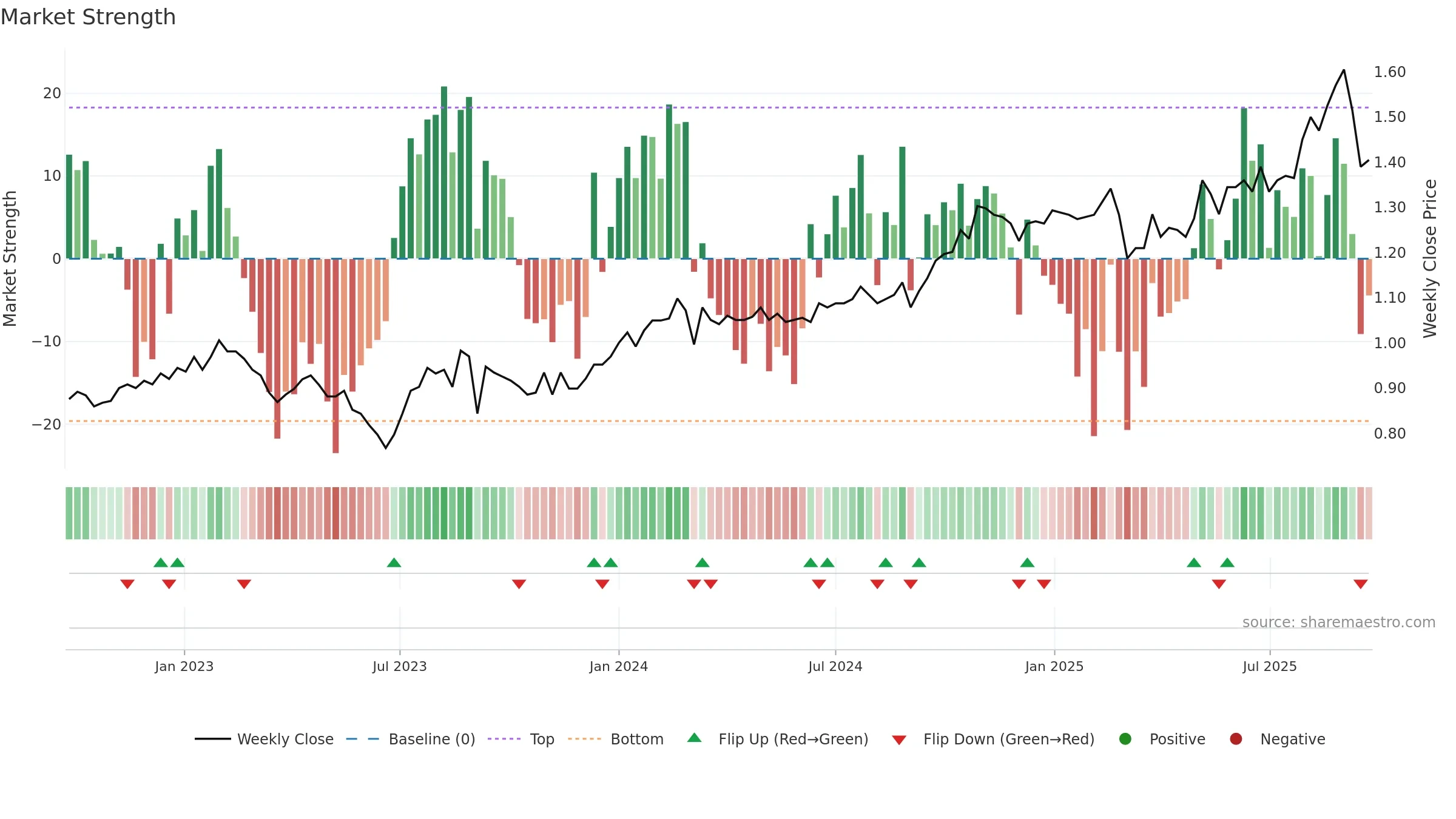 SSG weekly Market Strength chart, closing 2025-09-22.