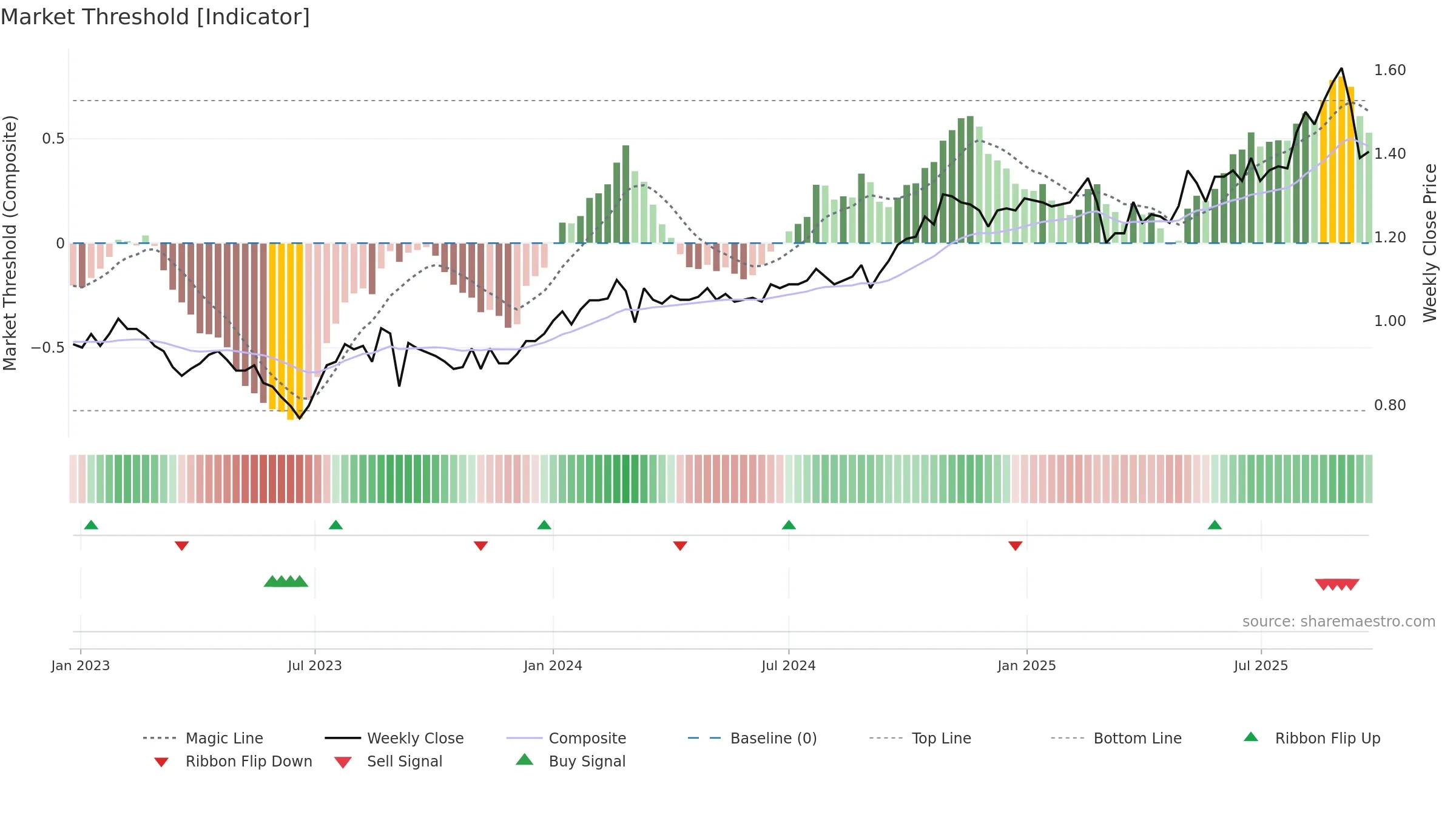 SSG weekly Market Threshold chart, closing 2025-09-22.