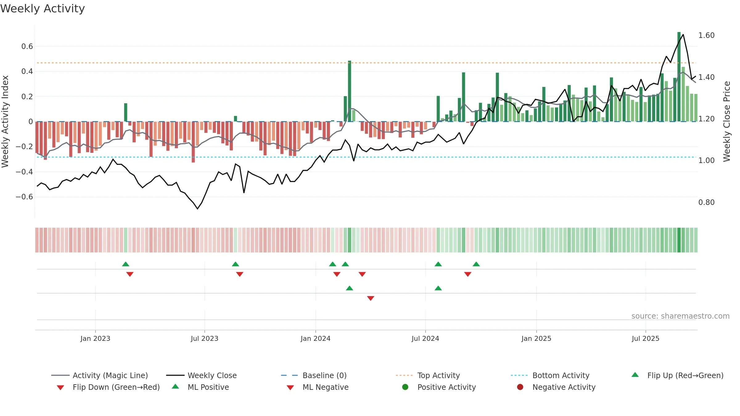 SSG weekly Activity chart, closing 2025-09-22.