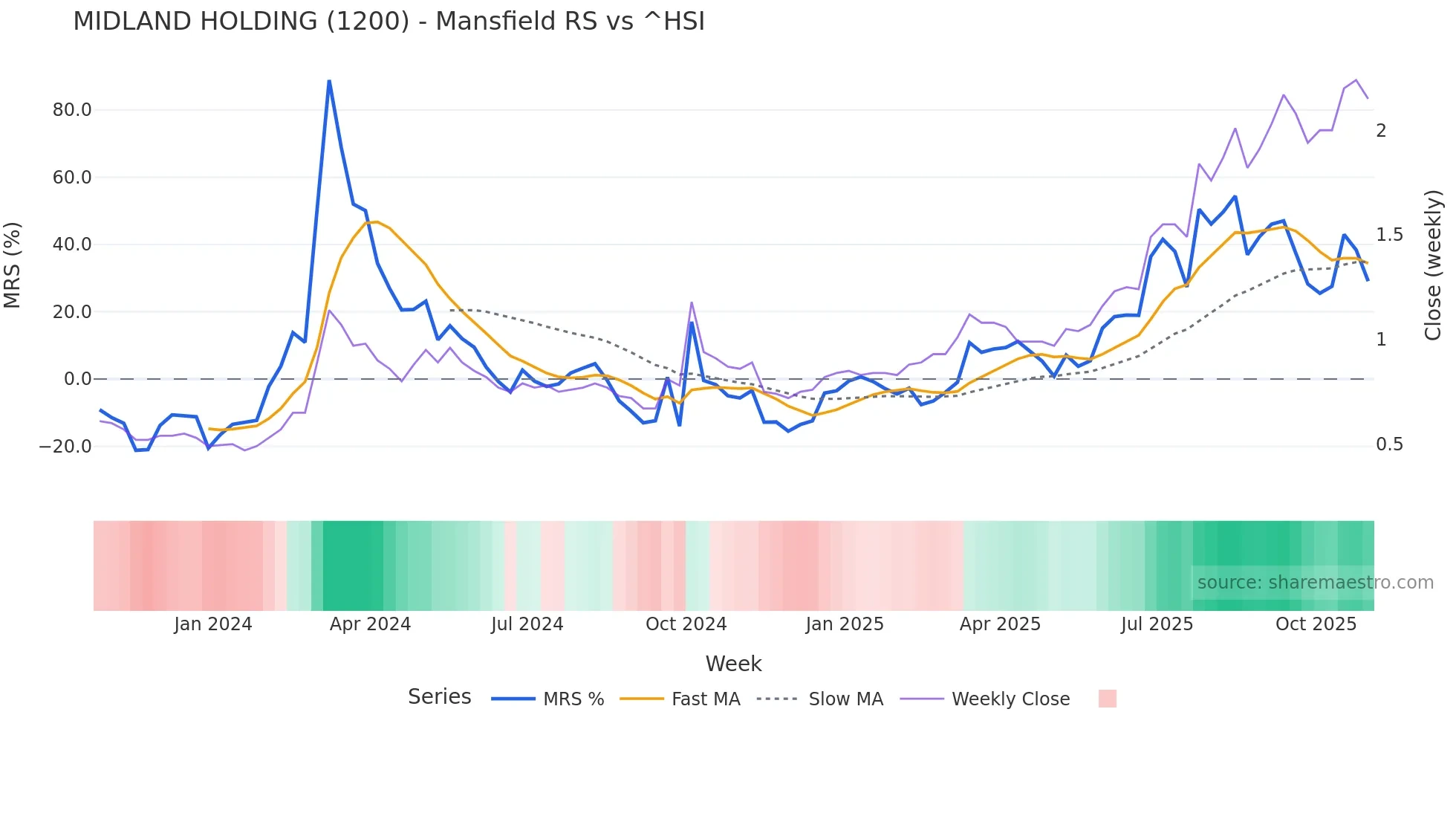 1200 Mansfield Relative Strength chart
