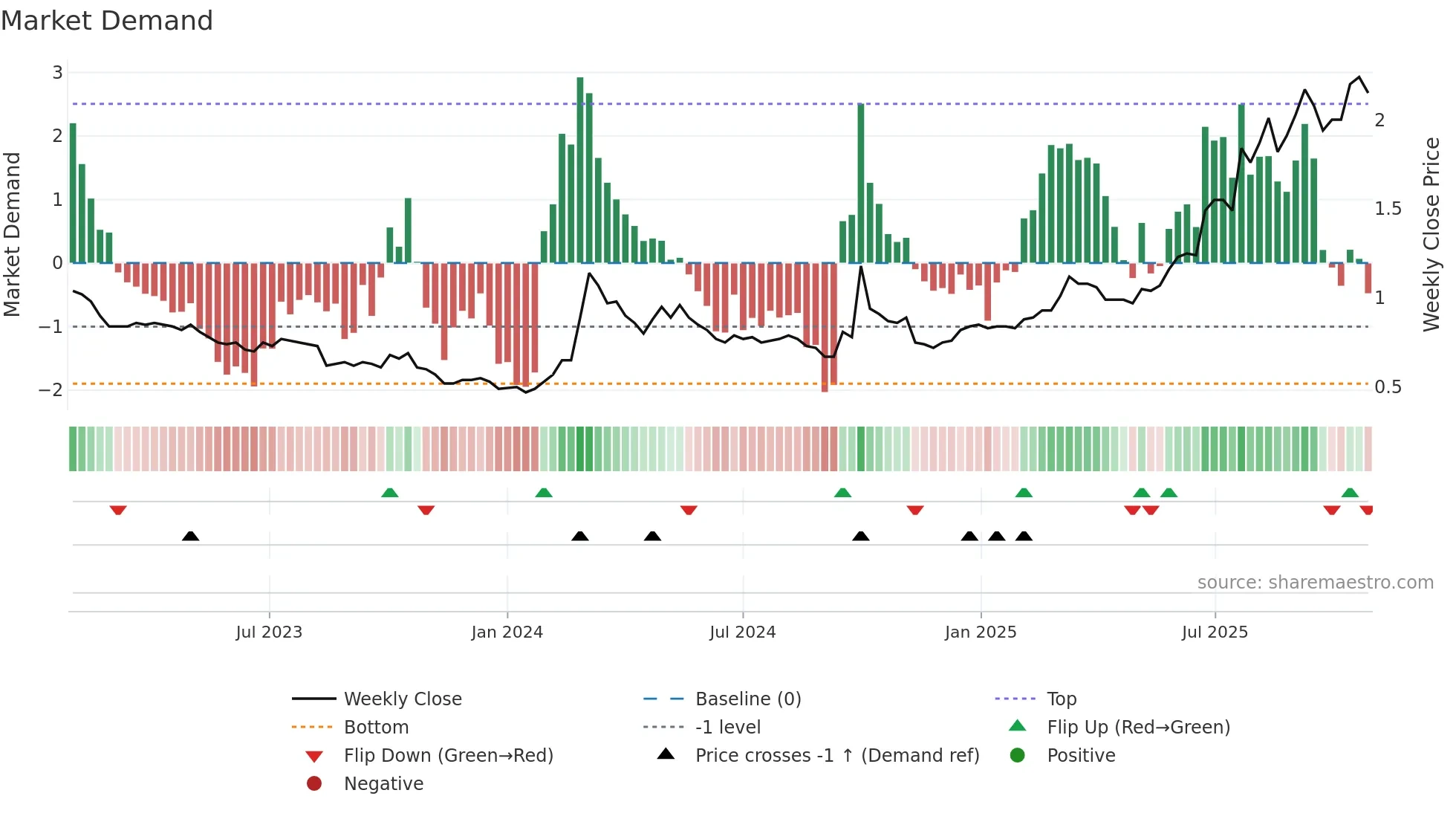 1200 weekly Market Demand chart