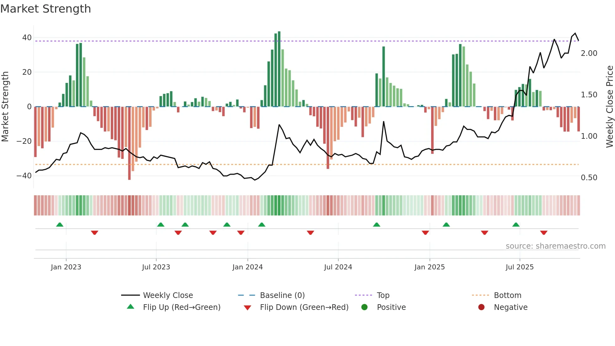 1200 weekly Market Strength chart