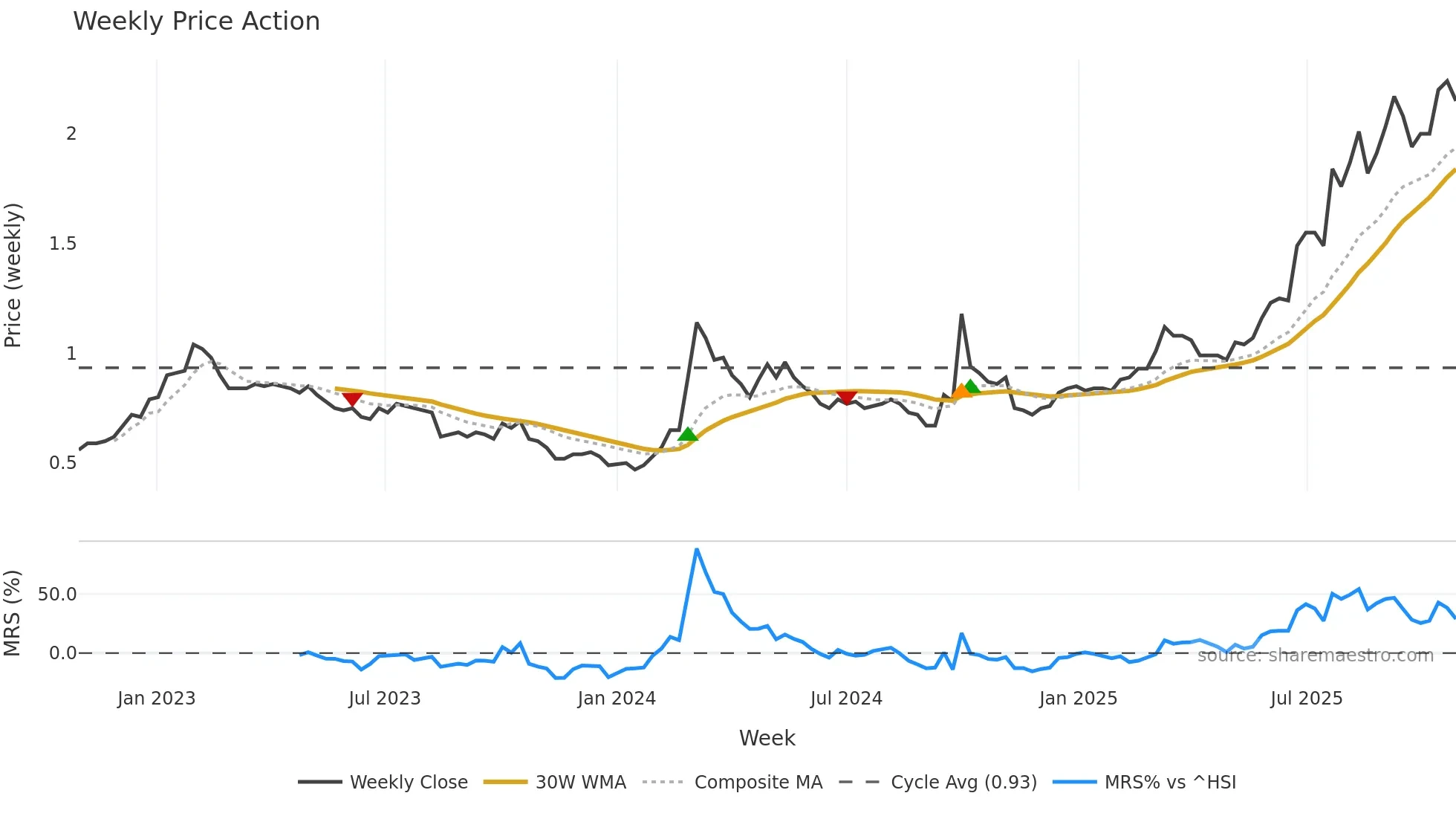 1200 weekly Price Action chart, closing 2025-10-27