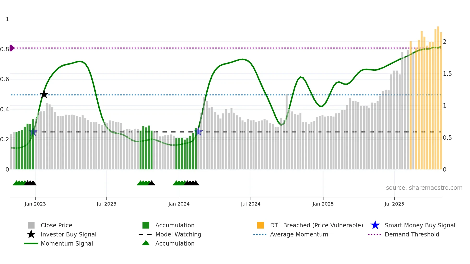 1200 weekly Smart Money chart