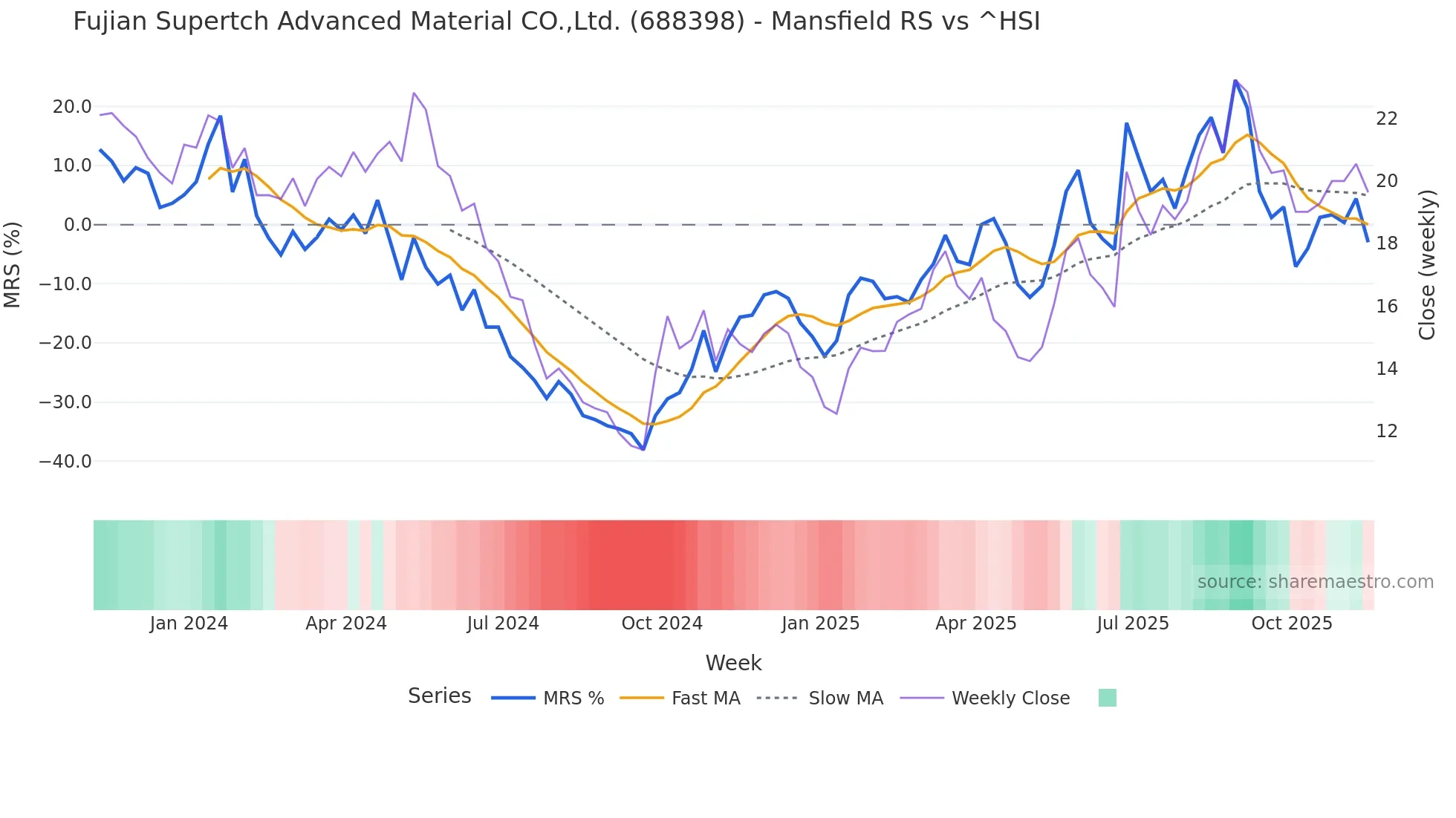 688398 Mansfield Relative Strength chart