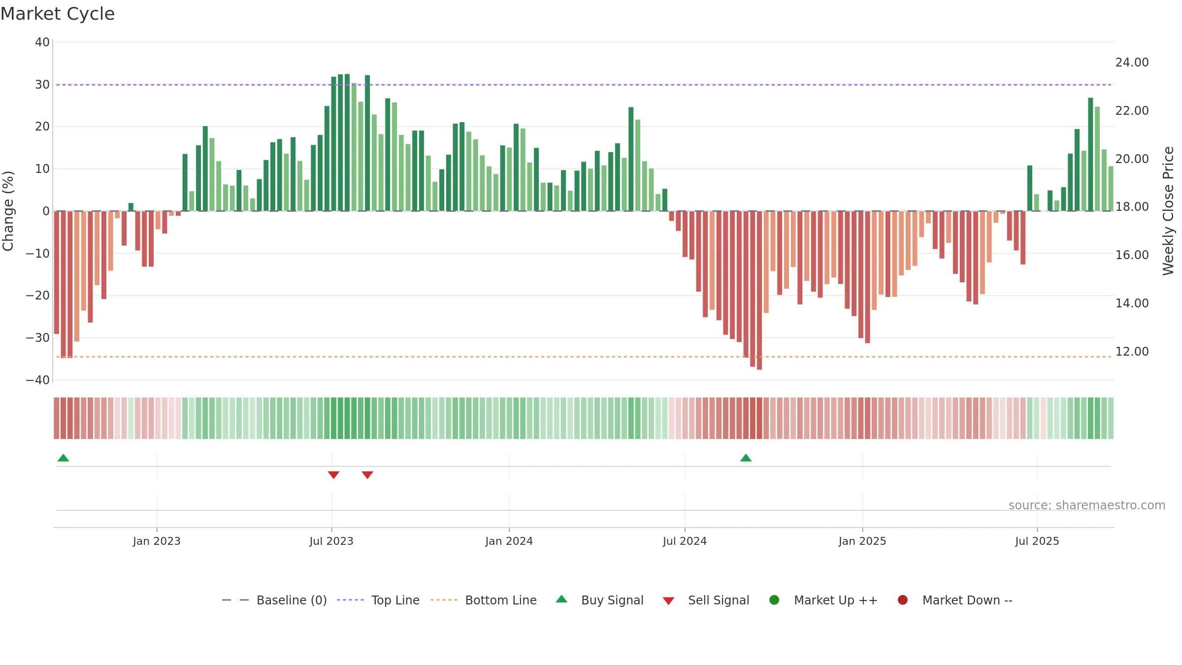 688398 weekly Market Cycle chart, closing 2025-09-15.