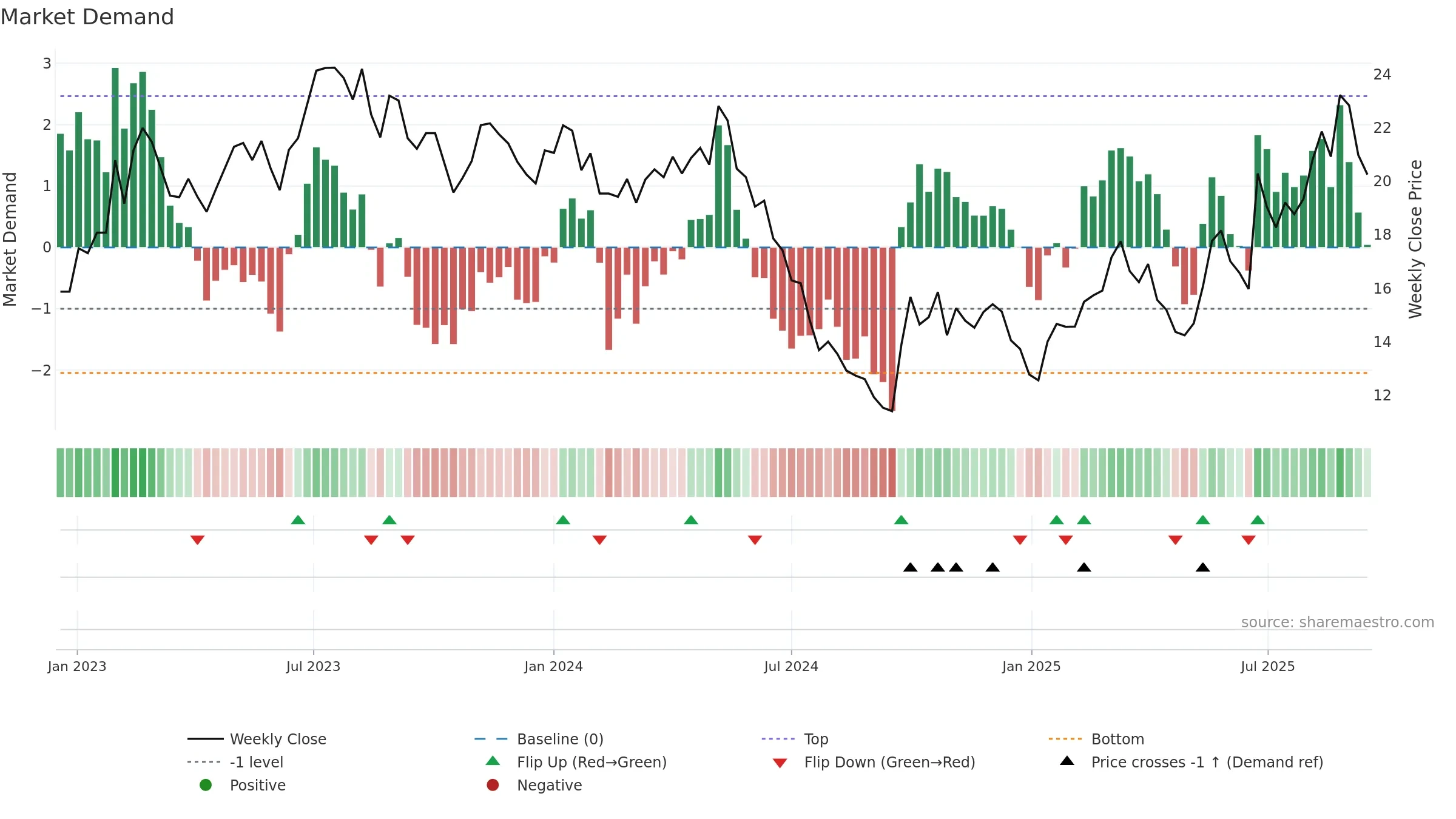 688398 weekly Market Demand chart, closing 2025-09-15.
