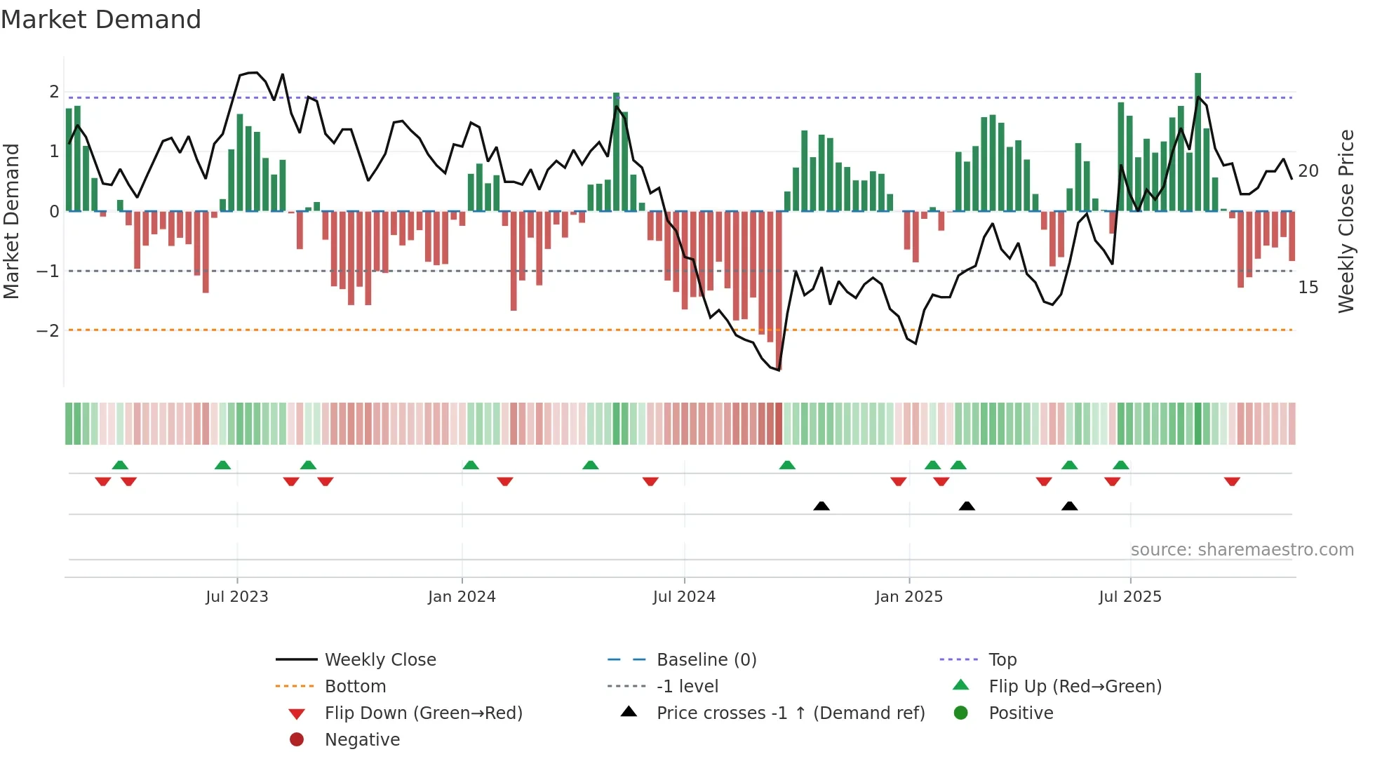 688398 weekly Market Demand chart