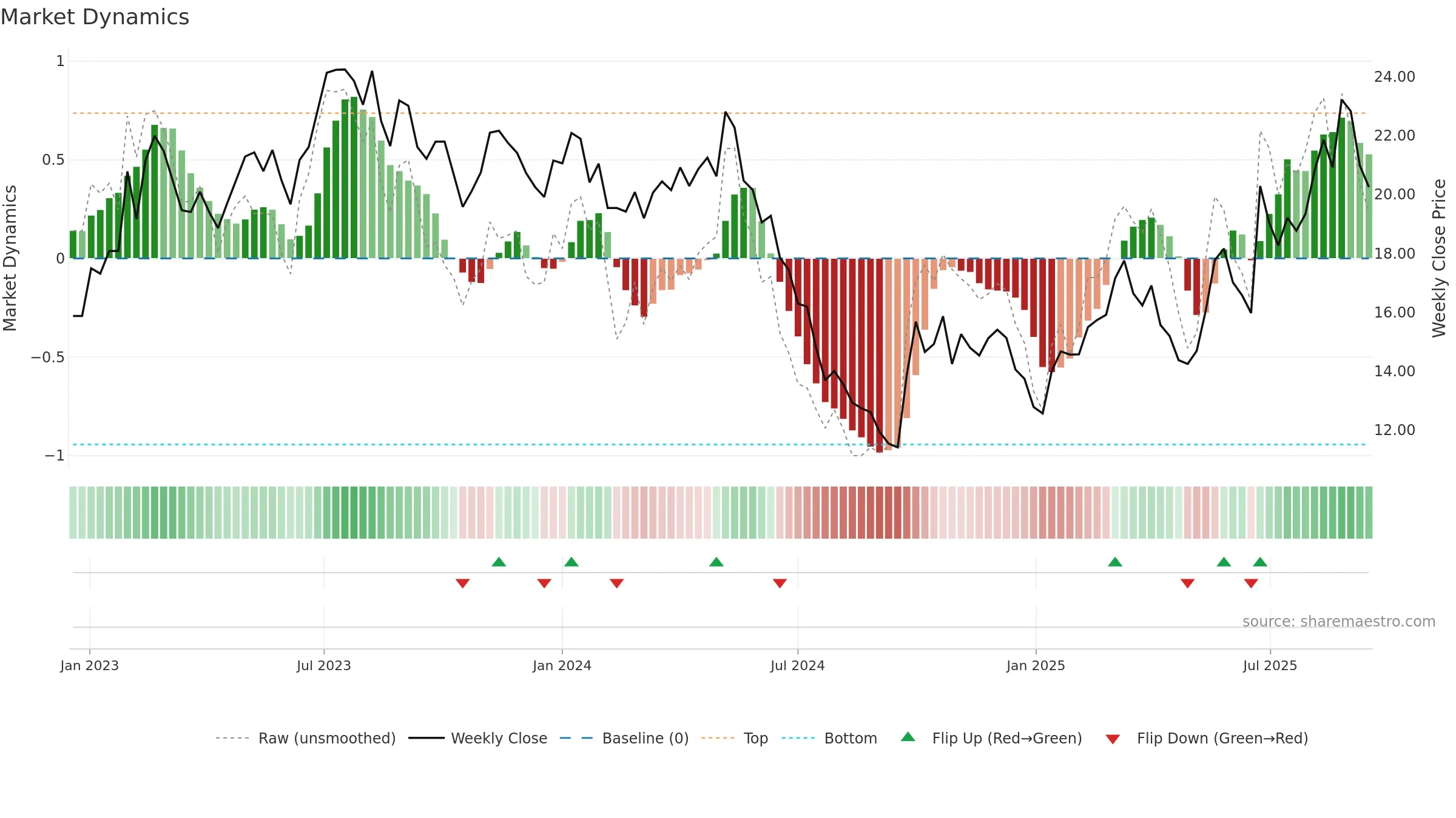 688398 weekly Market Dynamics chart, closing 2025-09-15.