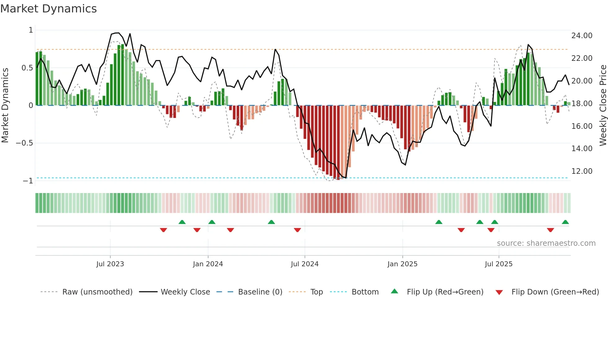 688398 weekly Market Dynamics chart