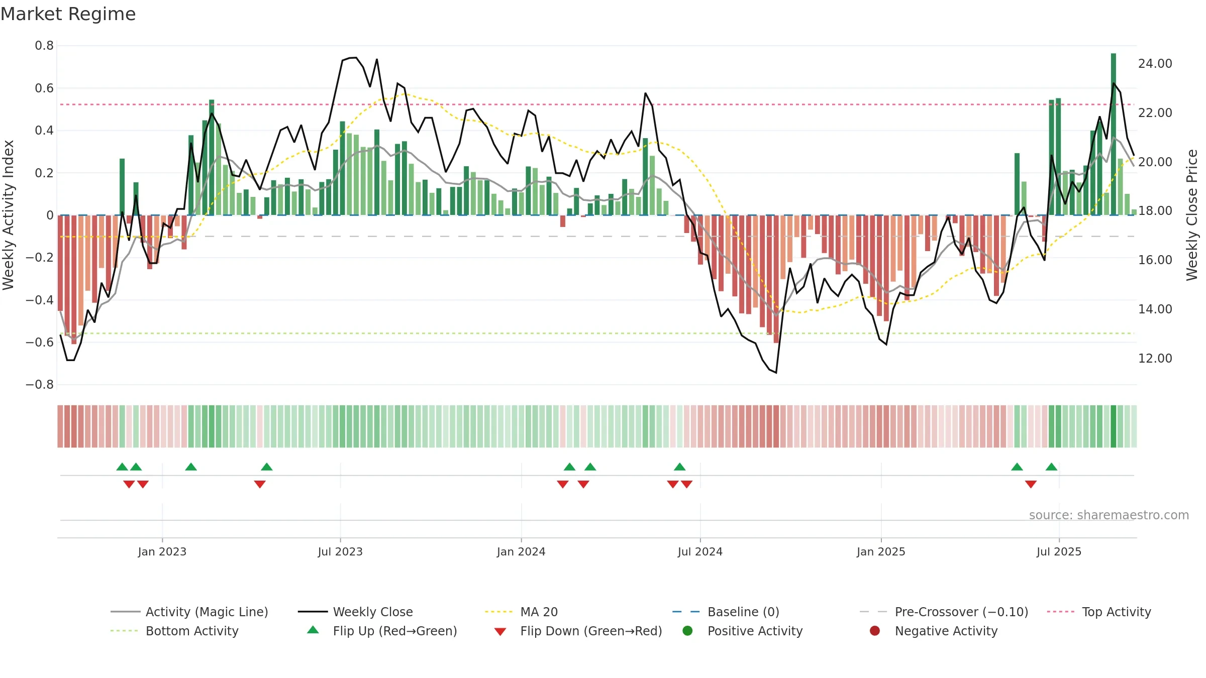 688398 weekly Market Snapshot chart, closing 2025-09-15.