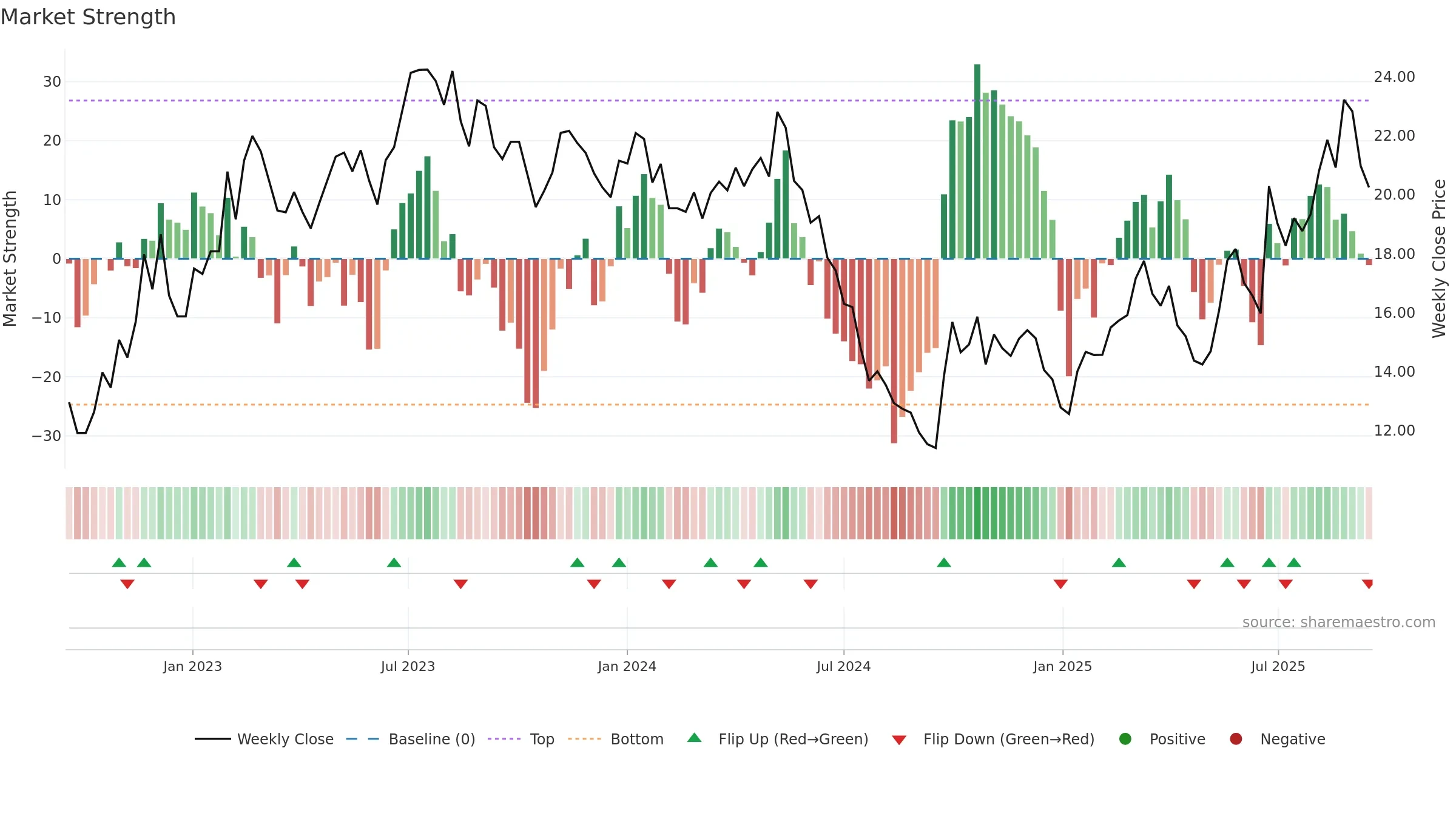 688398 weekly Market Strength chart, closing 2025-09-15.
