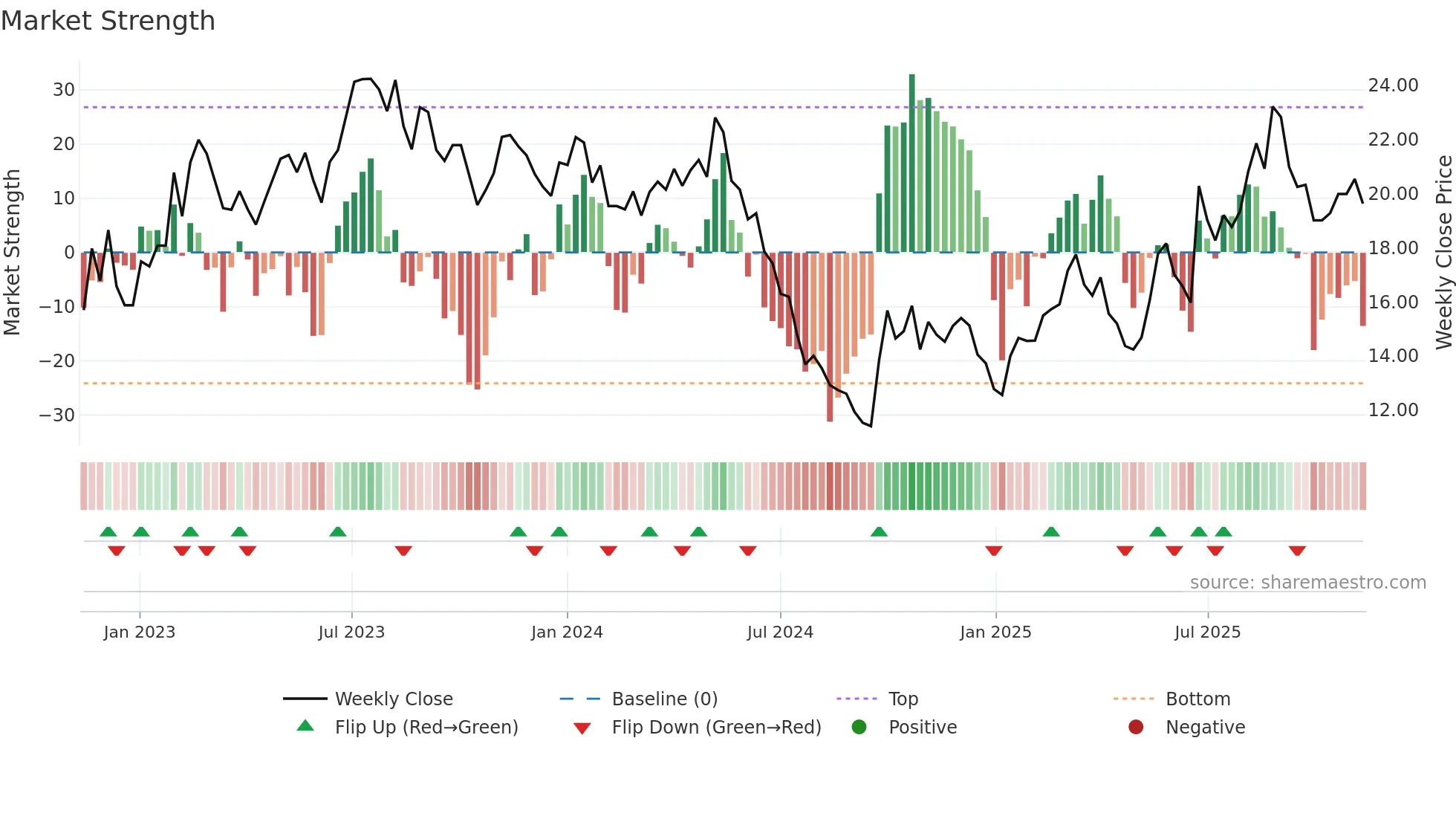 688398 weekly Market Strength chart