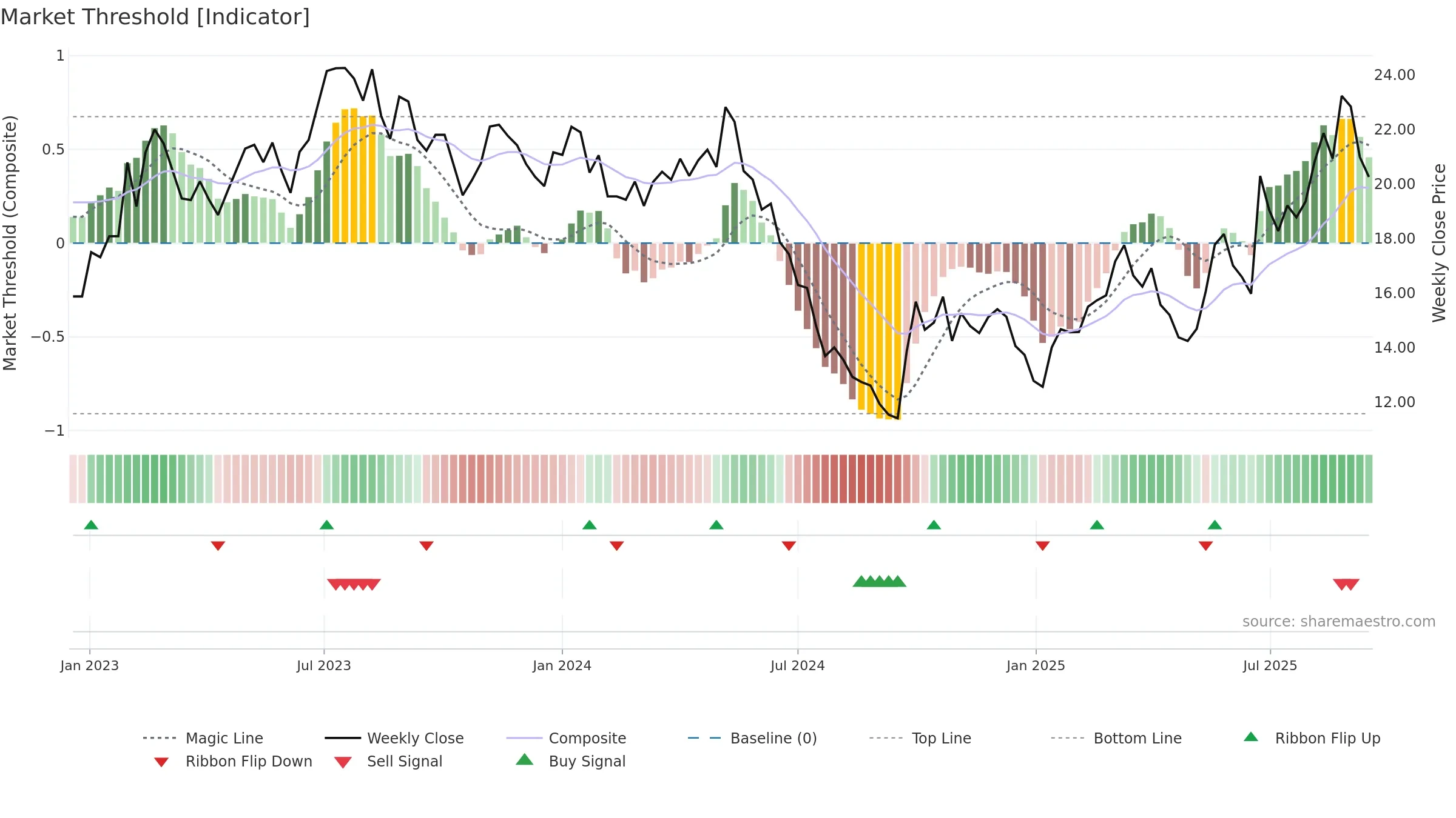 688398 weekly Market Threshold chart, closing 2025-09-15.