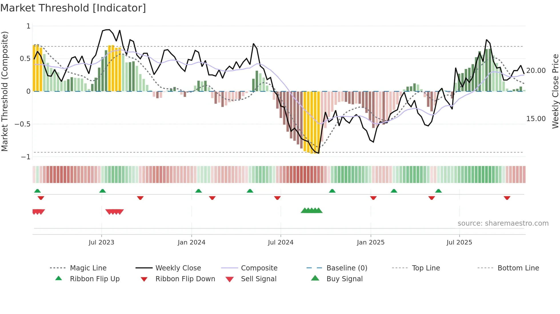 688398 weekly Market Threshold chart