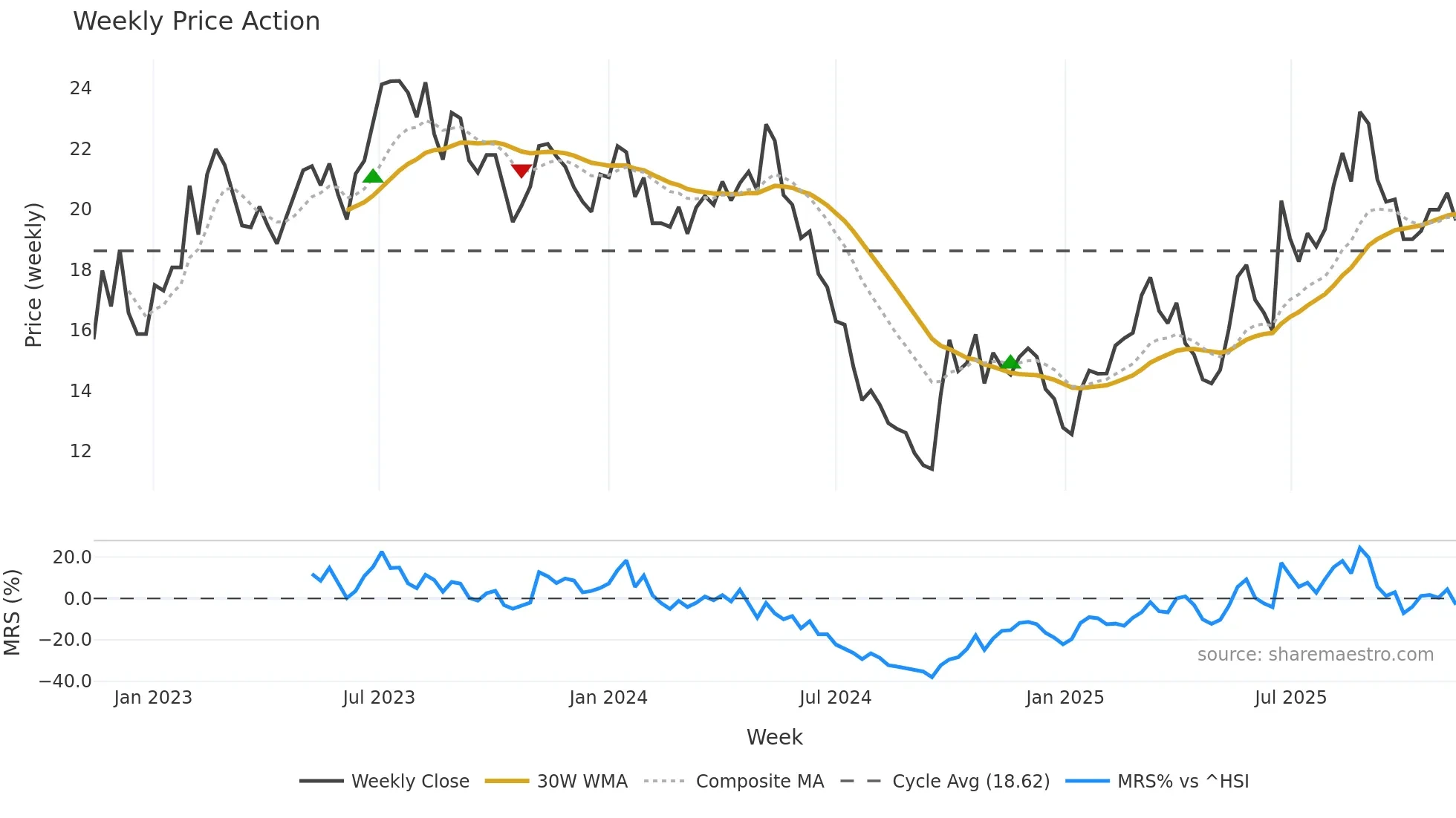 688398 weekly Price Action chart, closing 2025-11-10