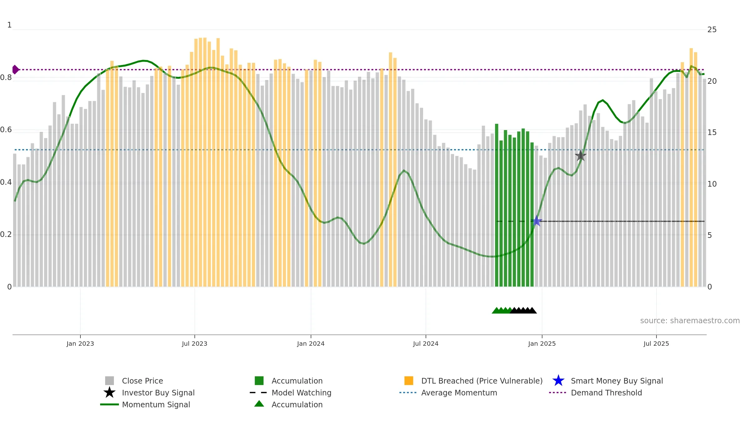 688398 weekly Smart Money chart, closing 2025-09-15.
