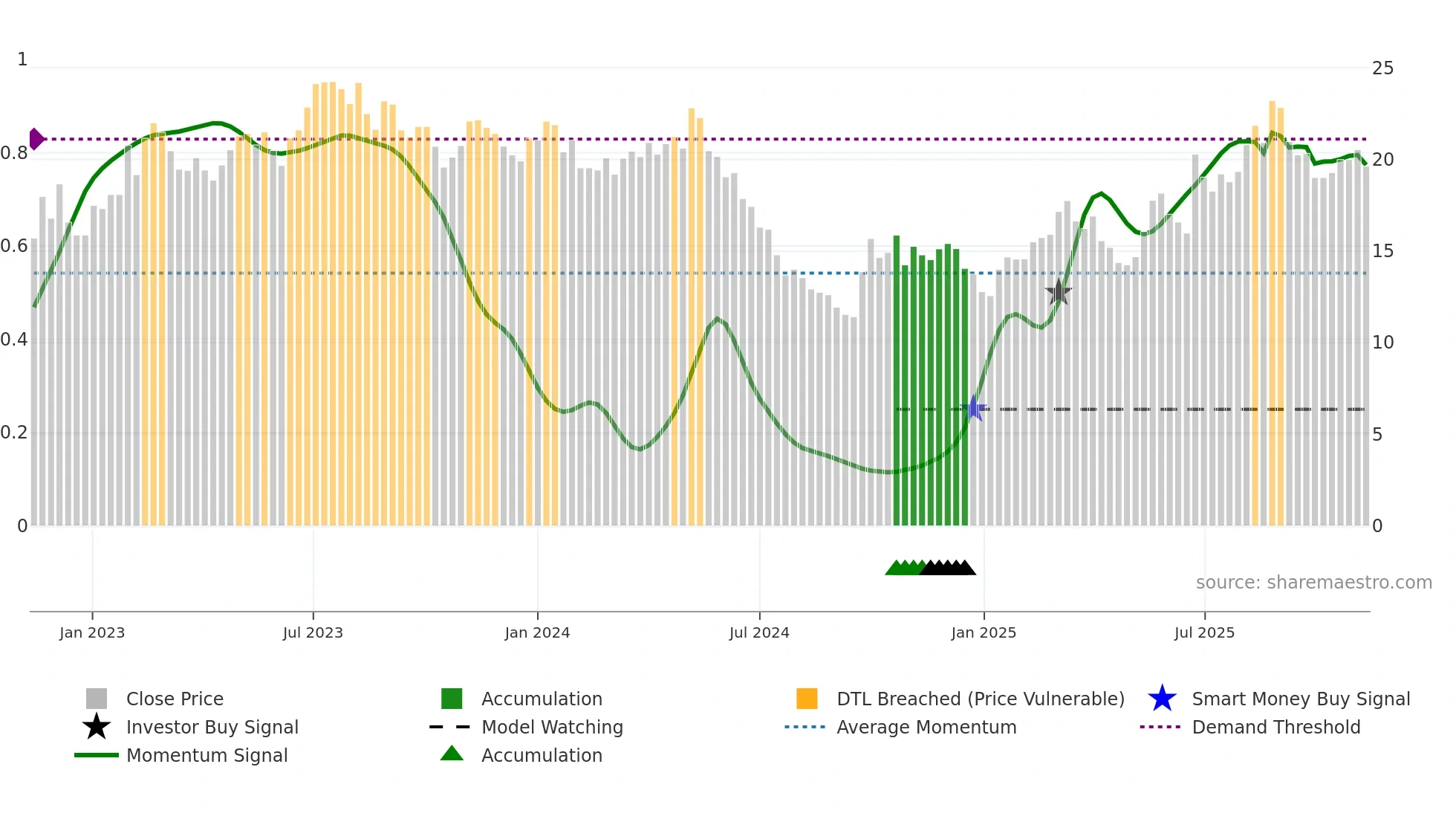 688398 weekly Smart Money chart