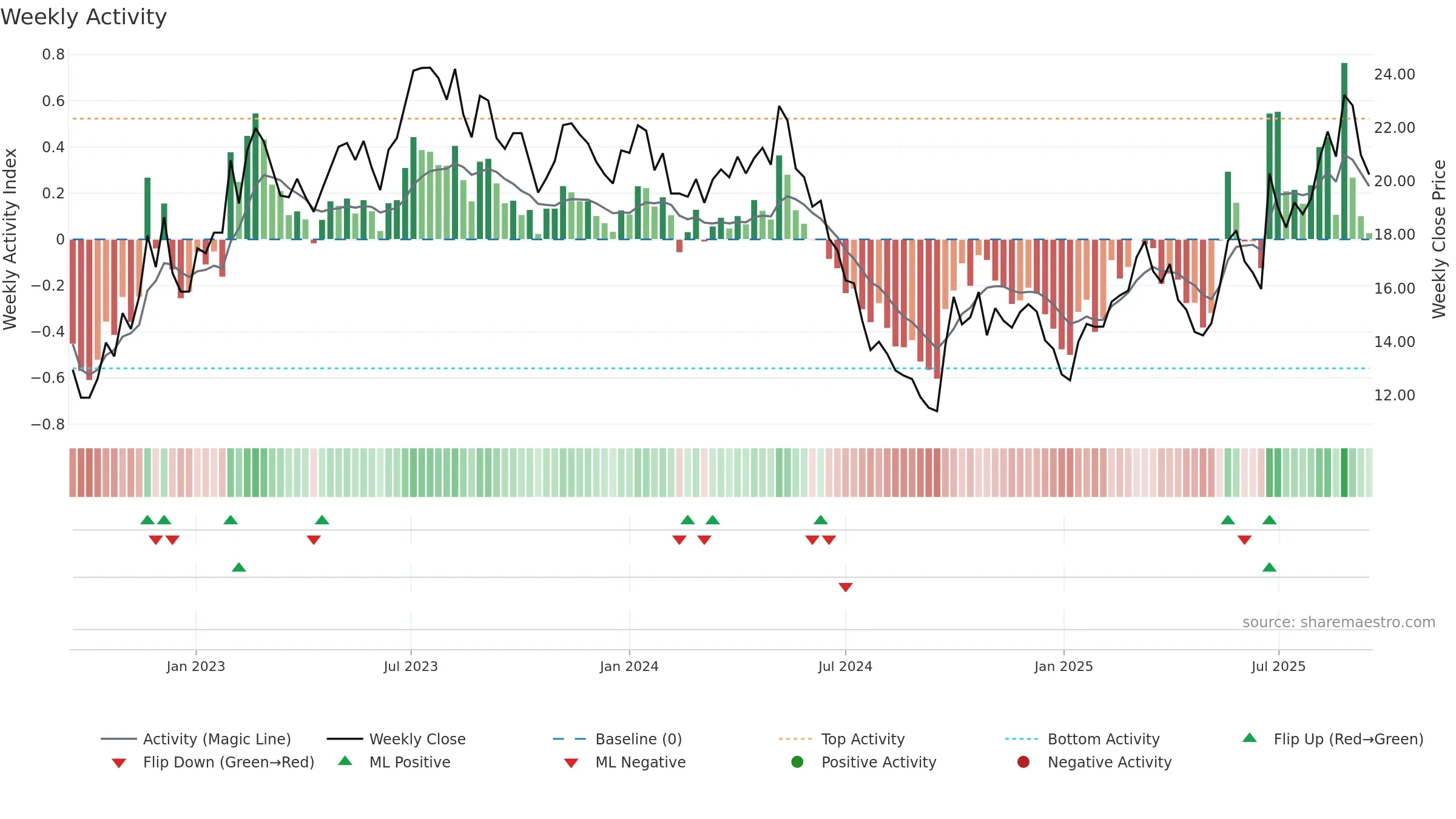 688398 weekly Activity chart, closing 2025-09-15.