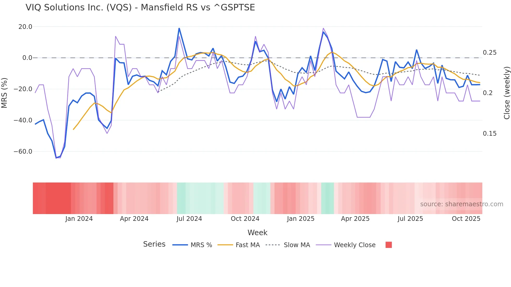 VQS Mansfield Relative Strength chart
