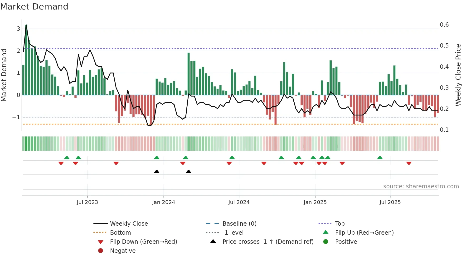 VQS weekly Market Demand chart
