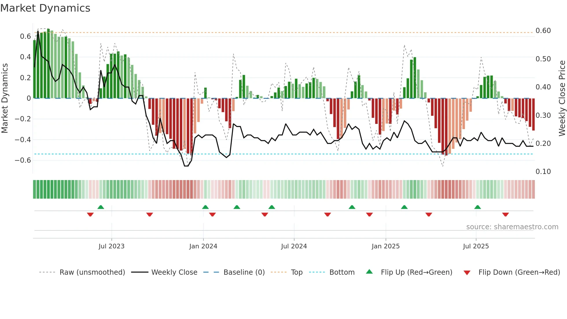 VQS weekly Market Dynamics chart