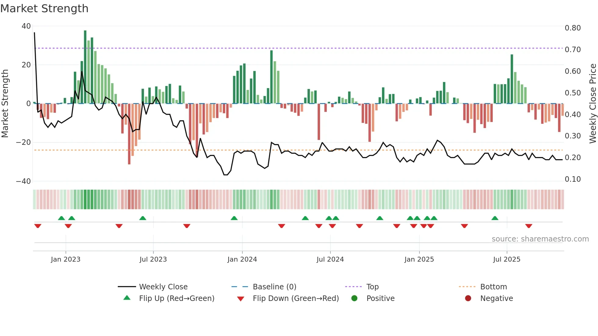 VQS weekly Market Strength chart