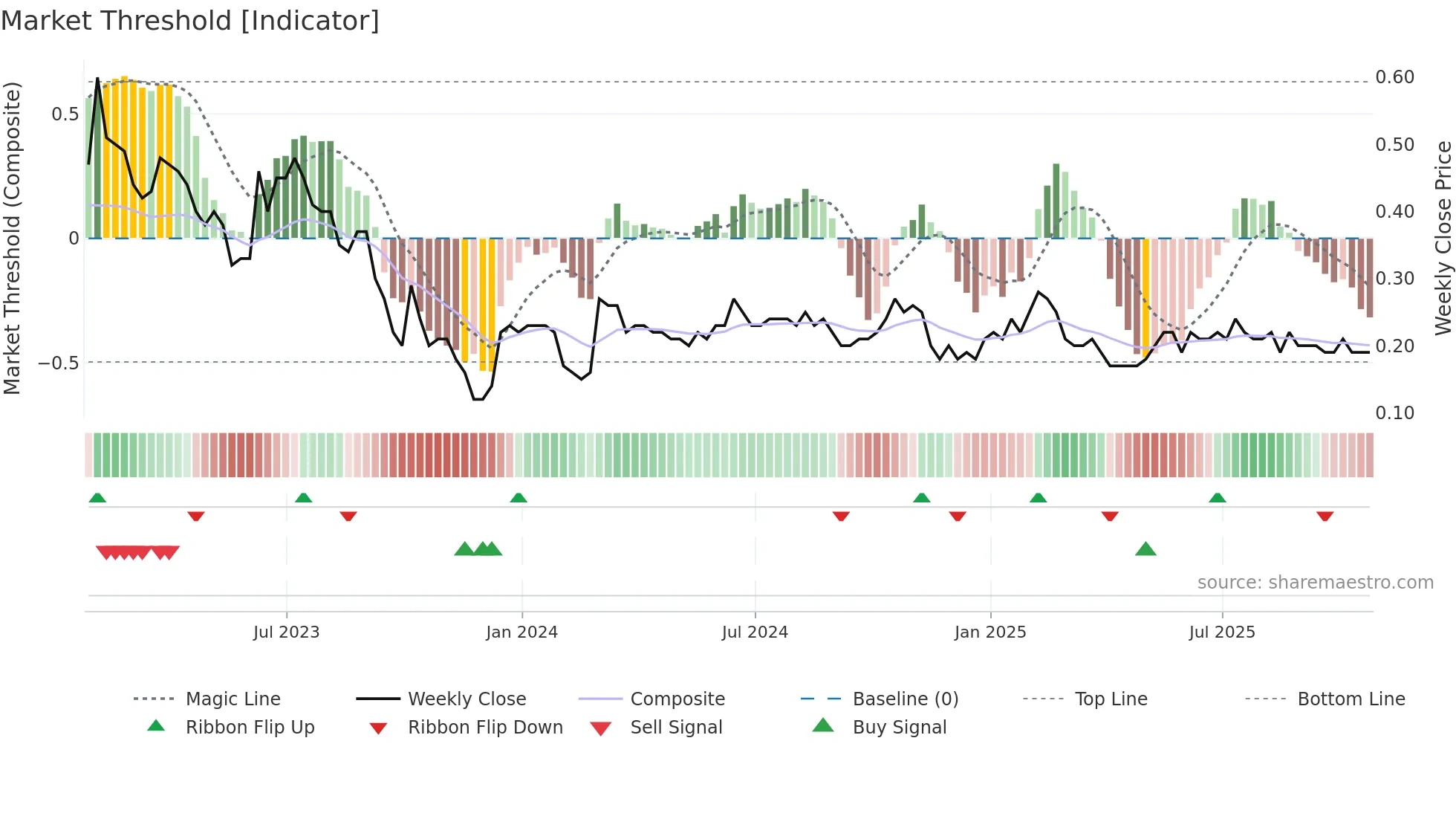VQS weekly Market Threshold chart