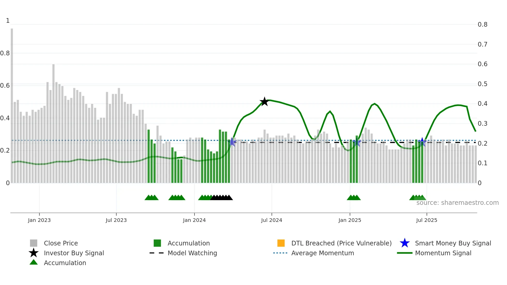 VQS weekly Smart Money chart