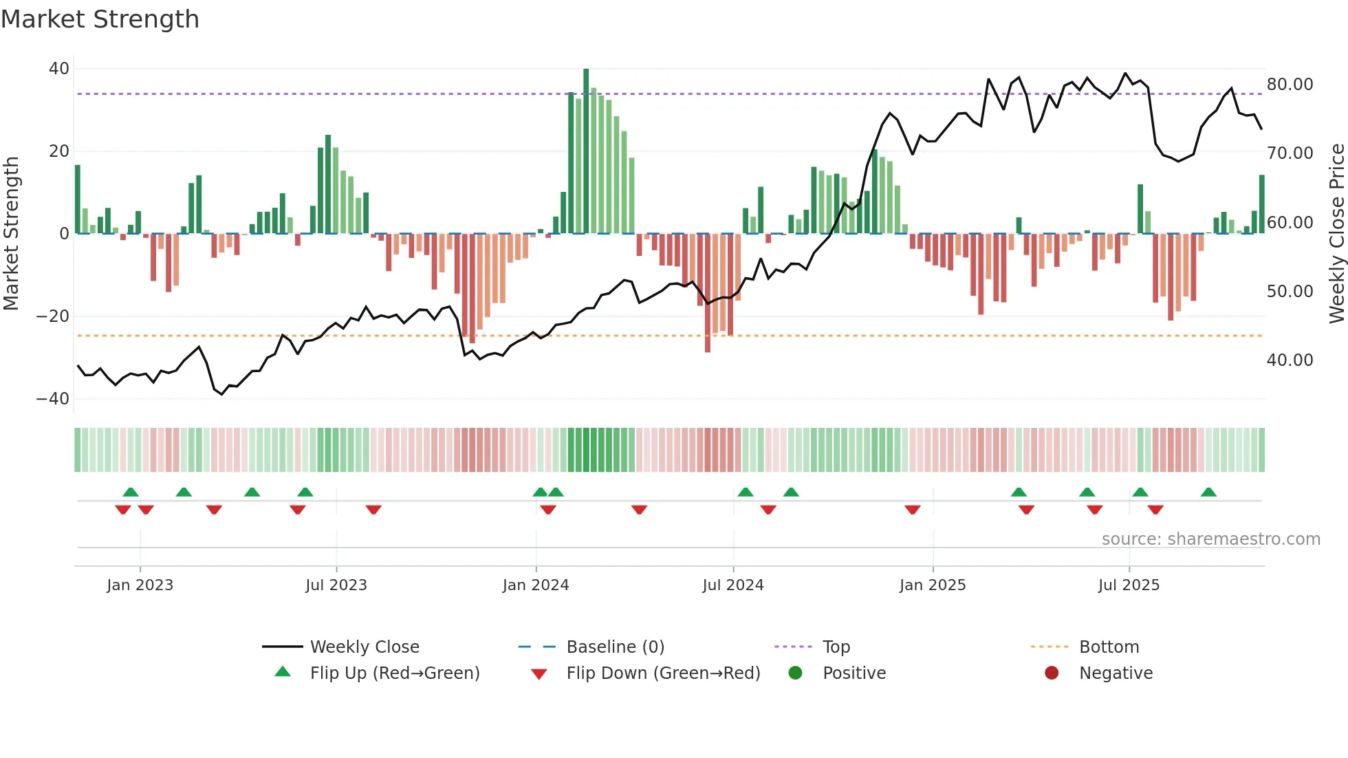 UNM weekly Market Strength chart