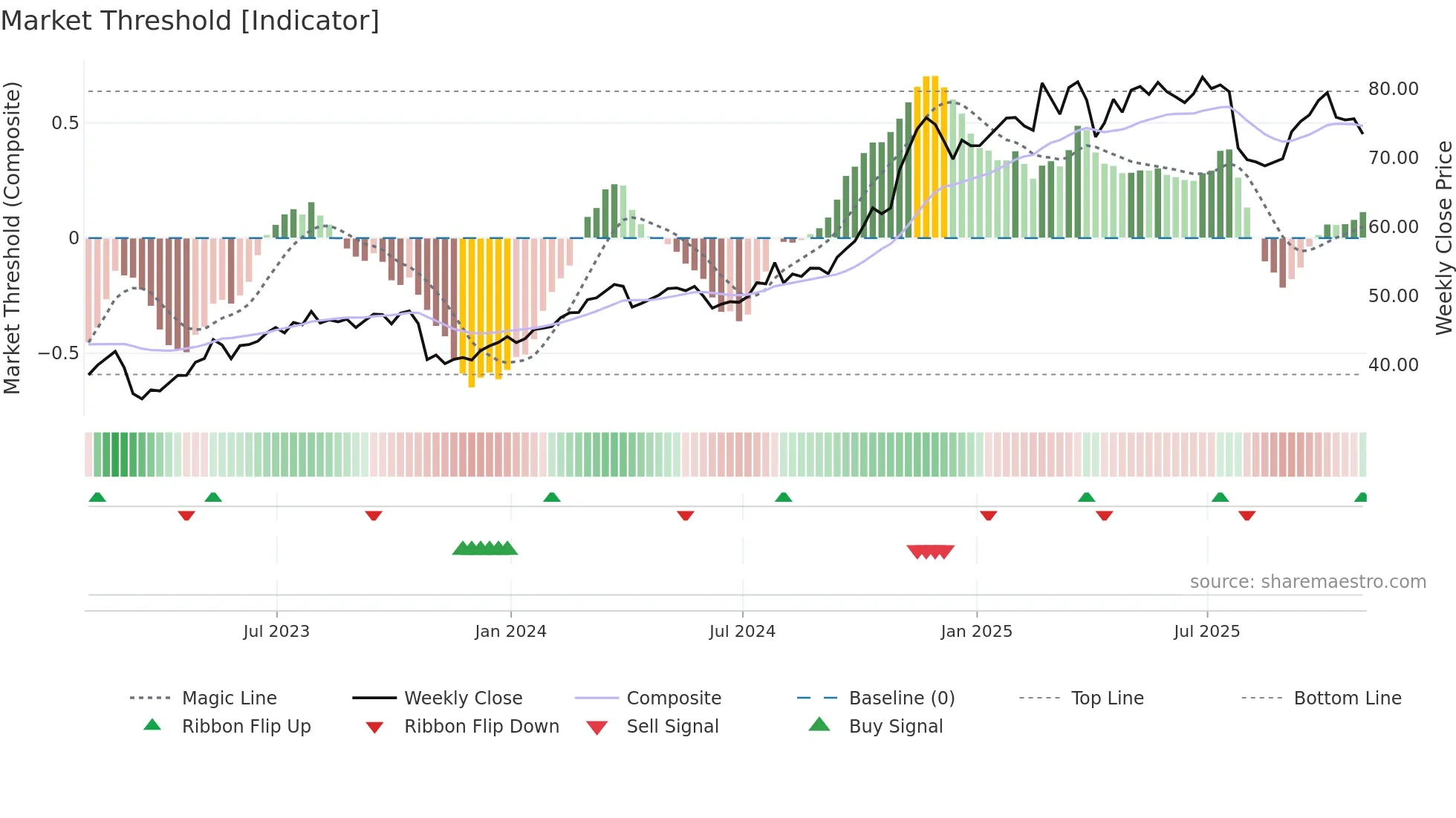 UNM weekly Market Threshold chart