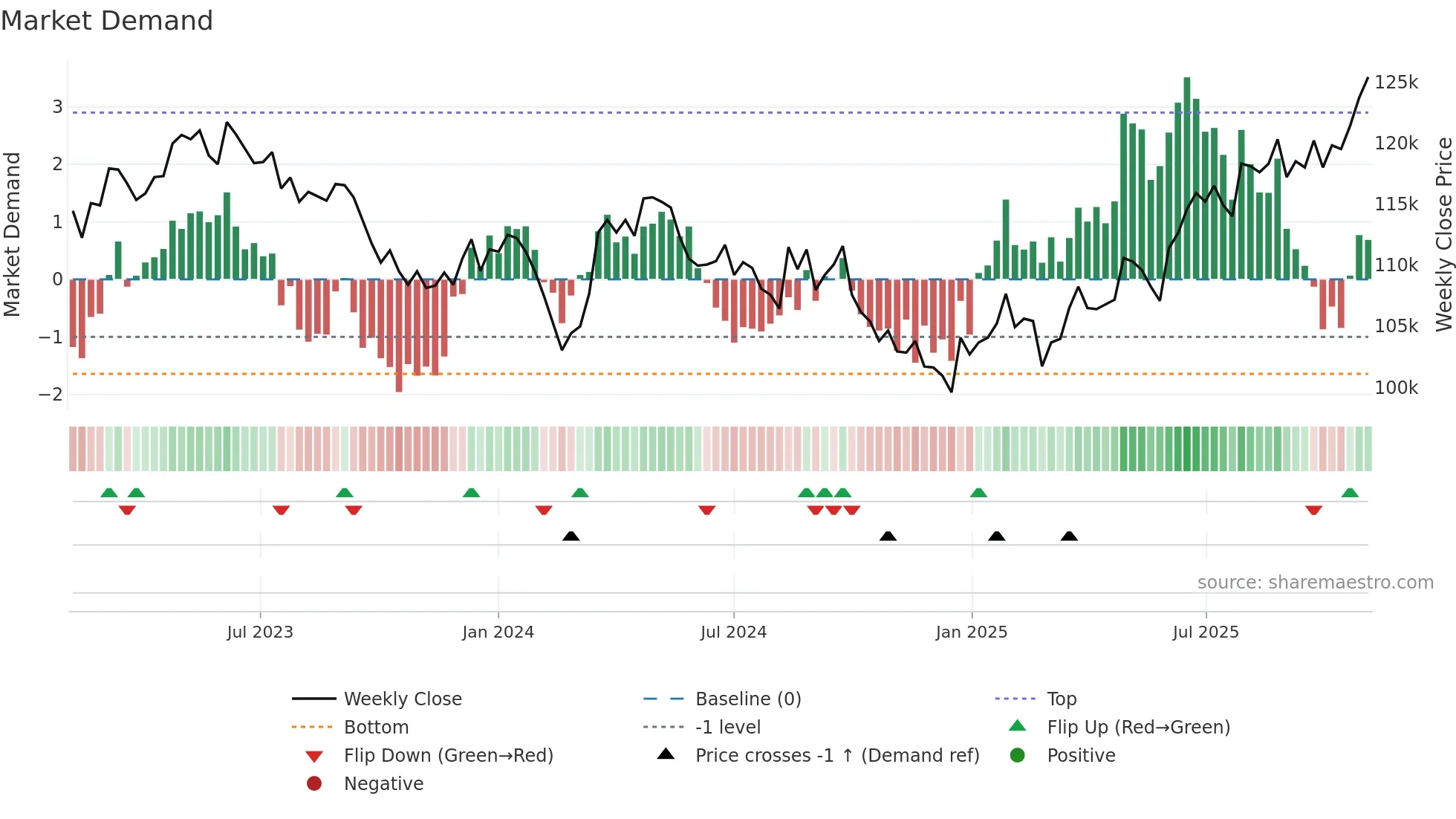 2979 weekly Market Demand chart