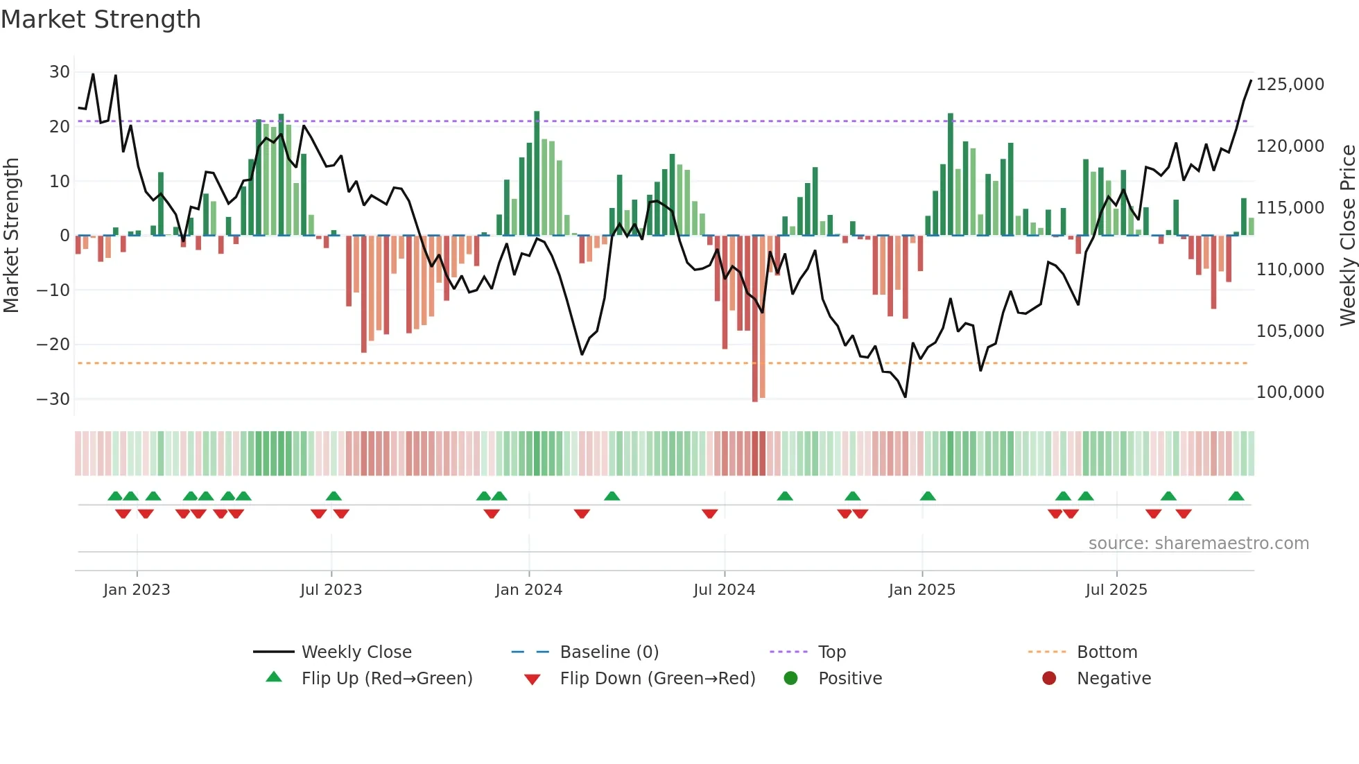 2979 weekly Market Strength chart