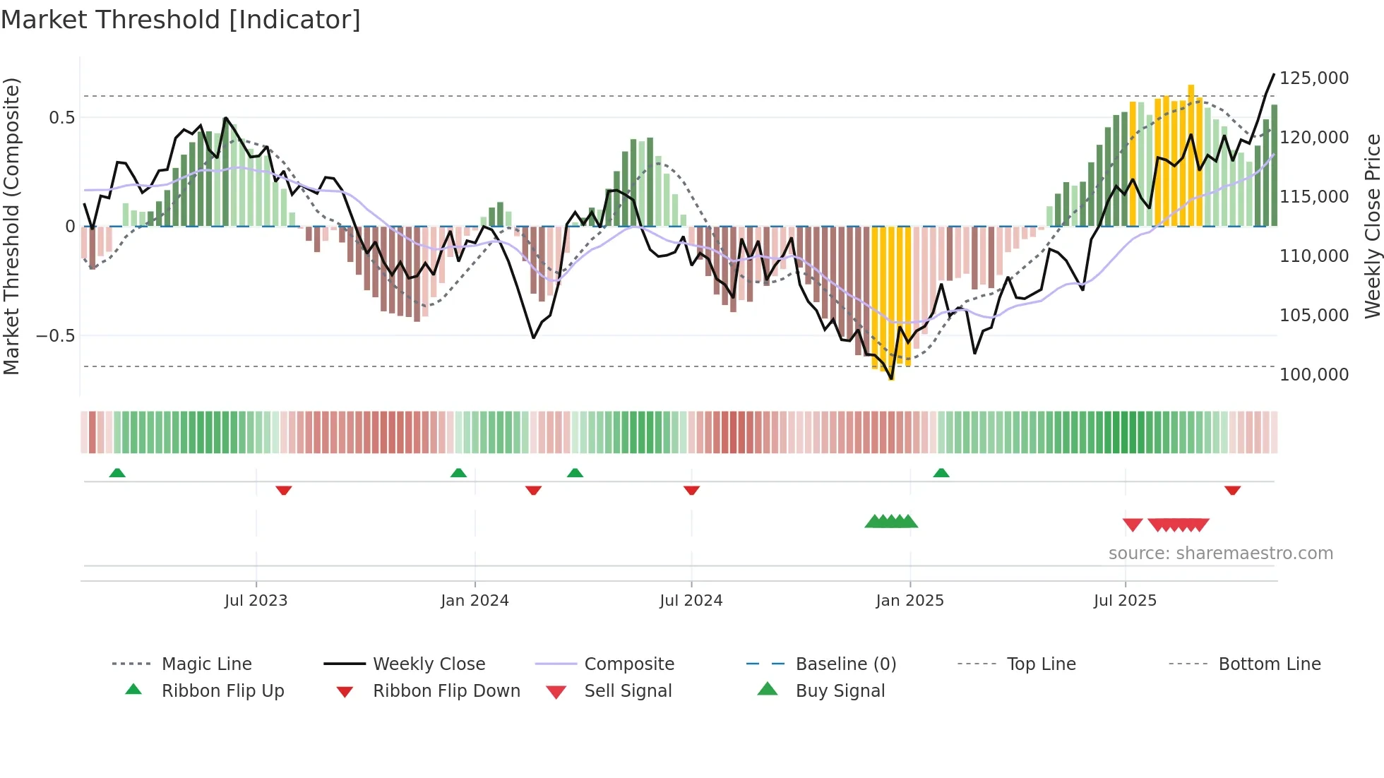 2979 weekly Market Threshold chart