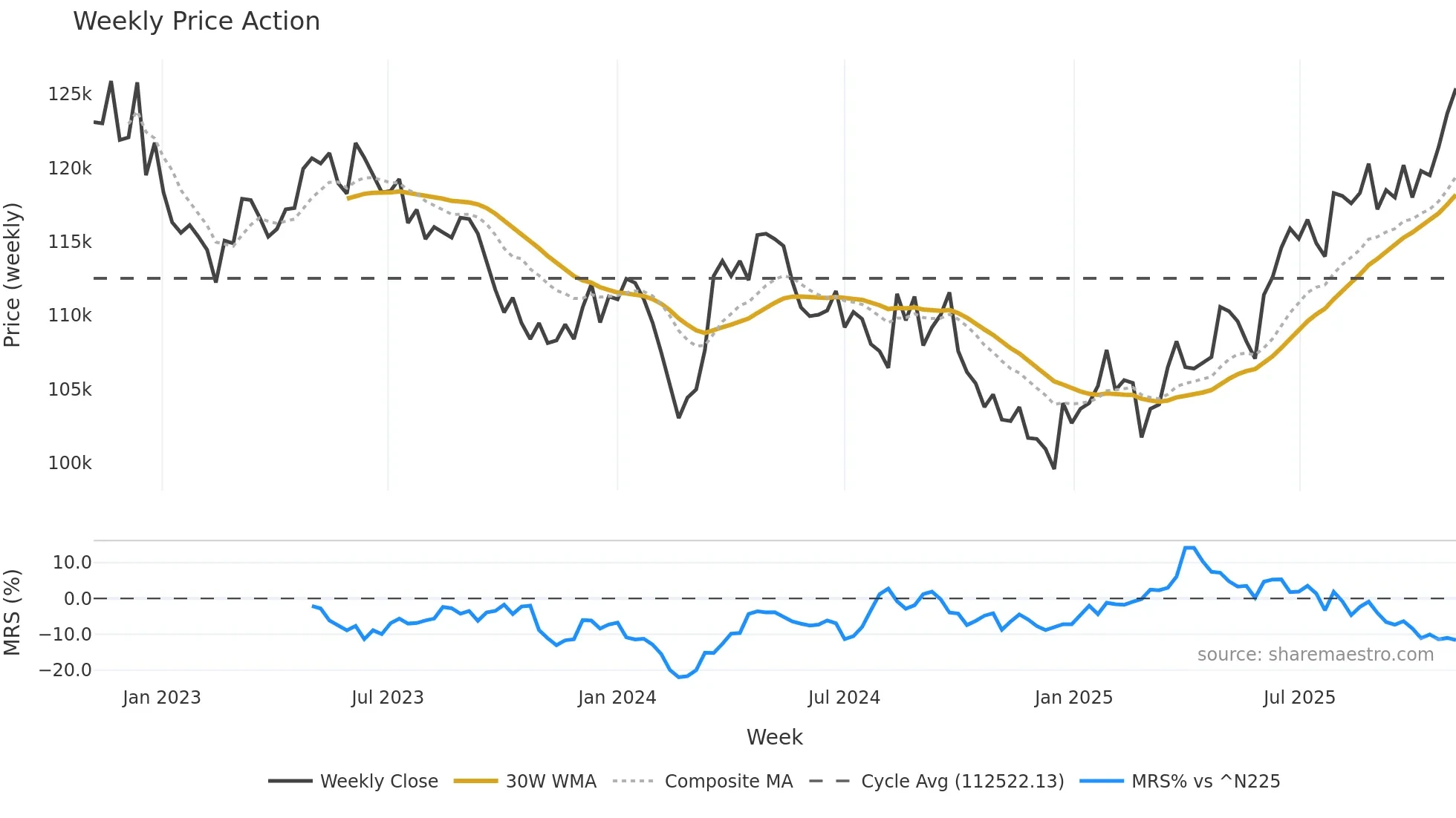 2979 weekly Price Action chart, closing 2025-11-03