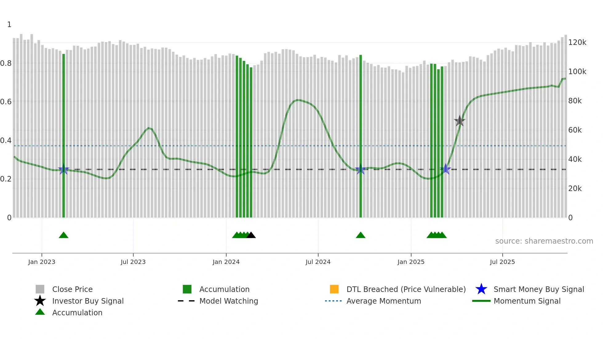 2979 weekly Smart Money chart