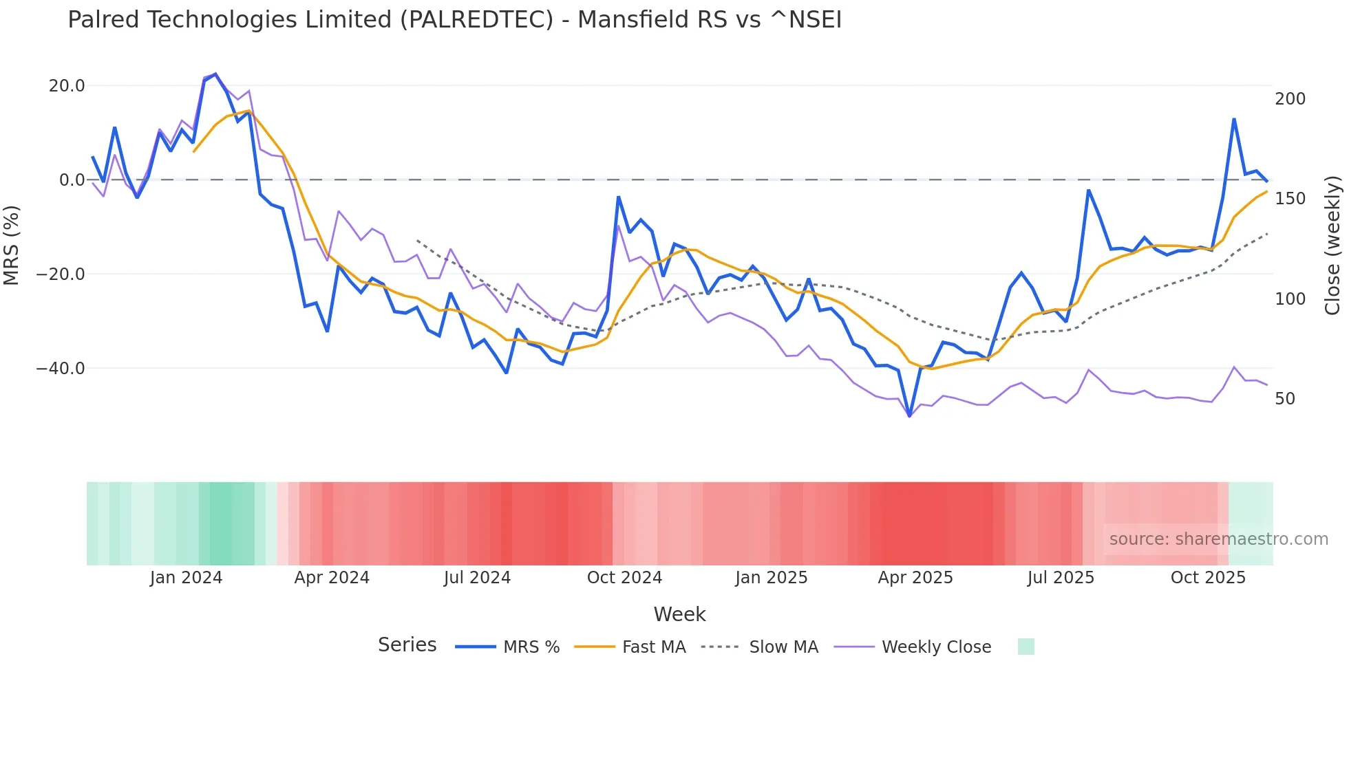 PALREDTEC Mansfield Relative Strength chart