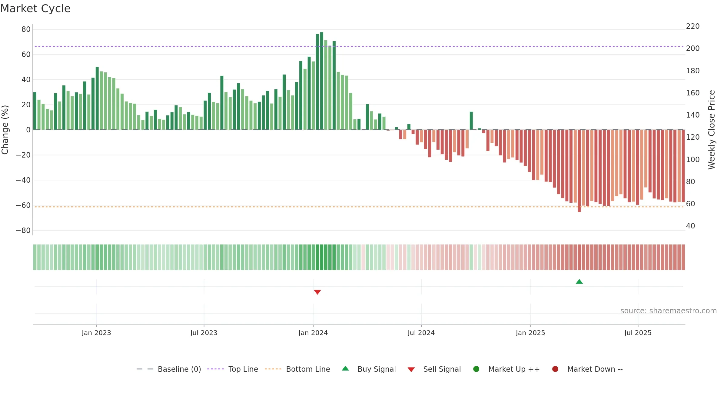 PALREDTEC weekly Market Cycle chart, closing 2025-09-15.