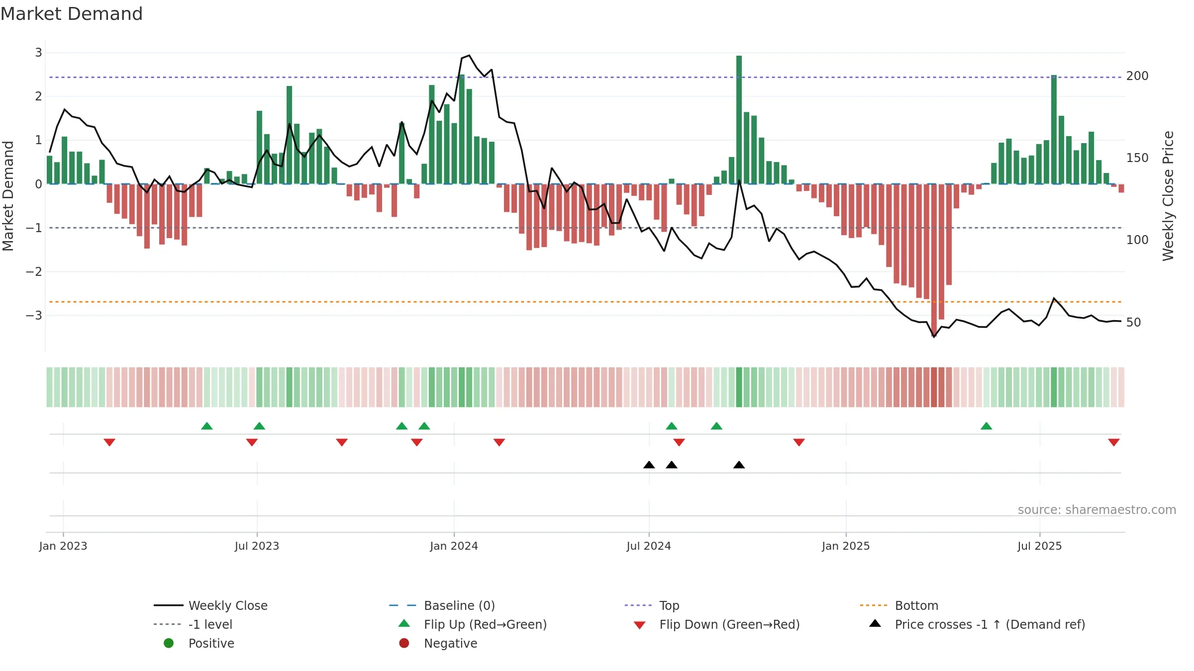 PALREDTEC weekly Market Demand chart, closing 2025-09-15.