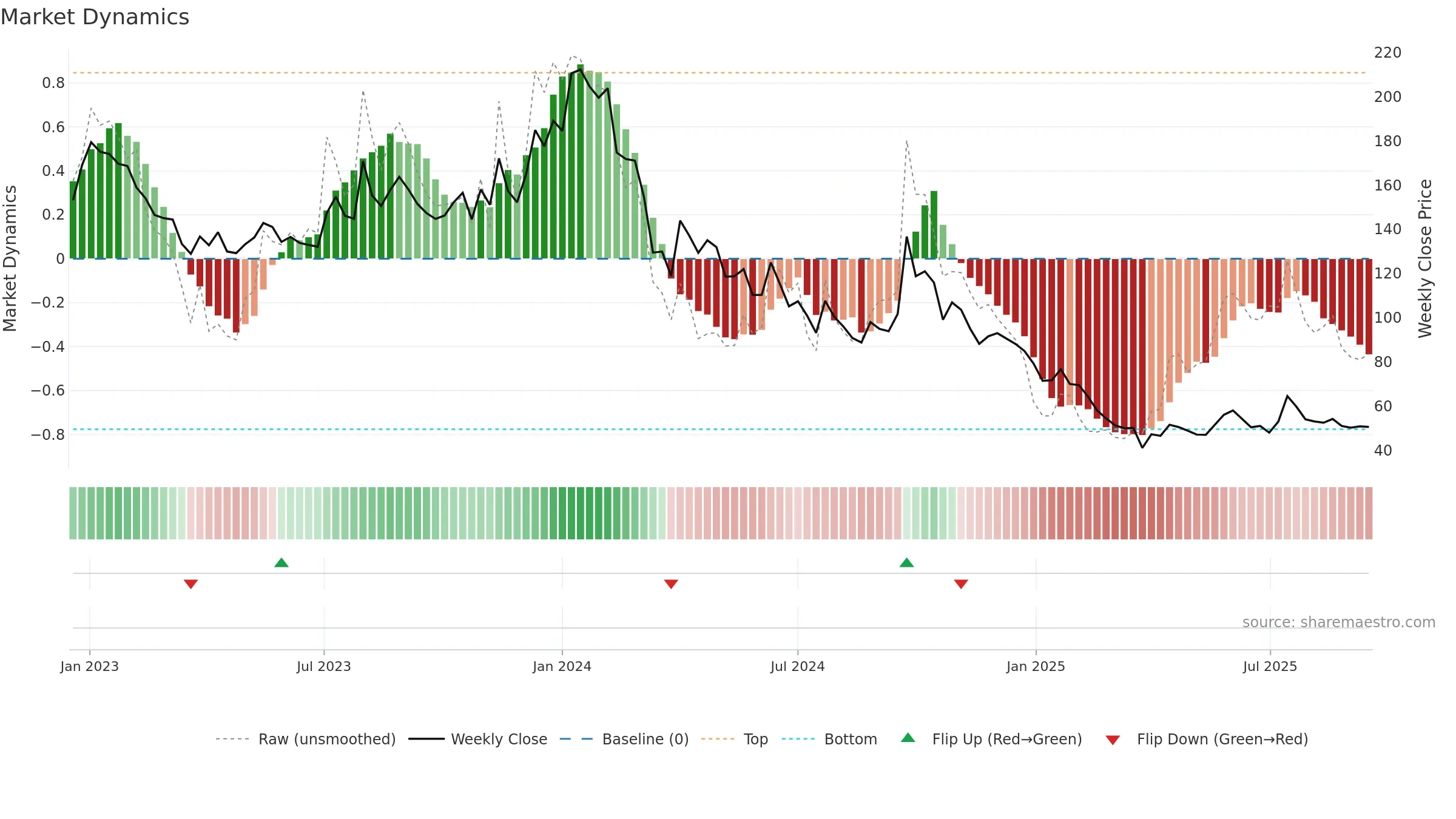 PALREDTEC weekly Market Dynamics chart, closing 2025-09-15.